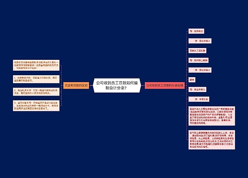 公司收到员工罚款如何编制会计分录？思维导图