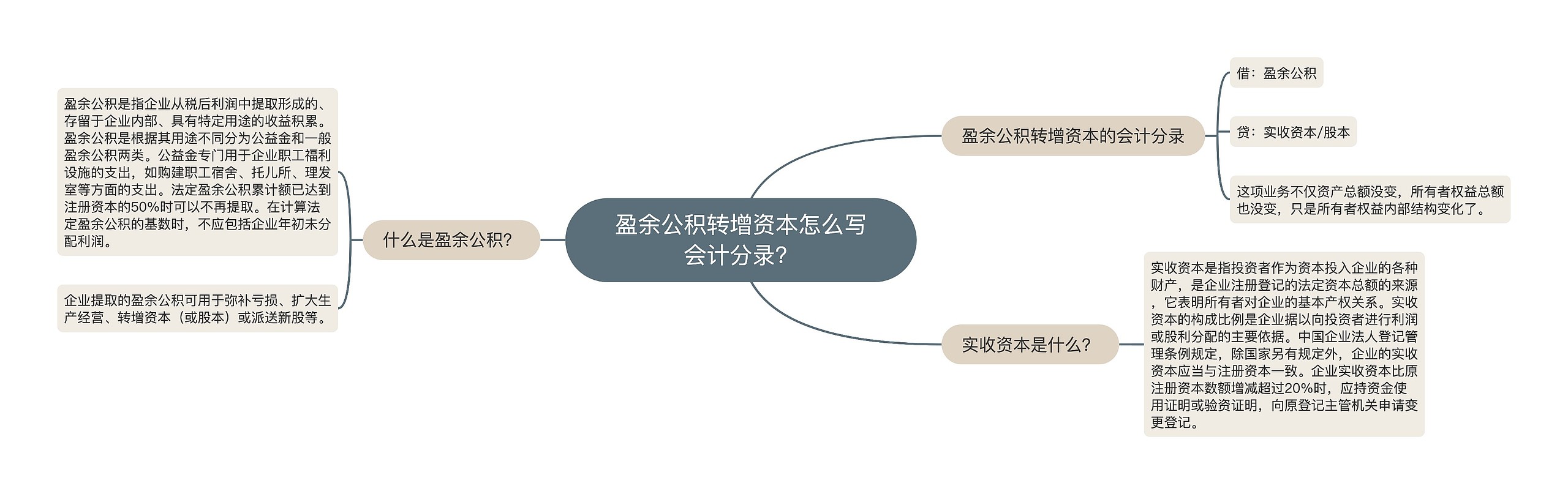 盈余公积转增资本怎么写会计分录？思维导图