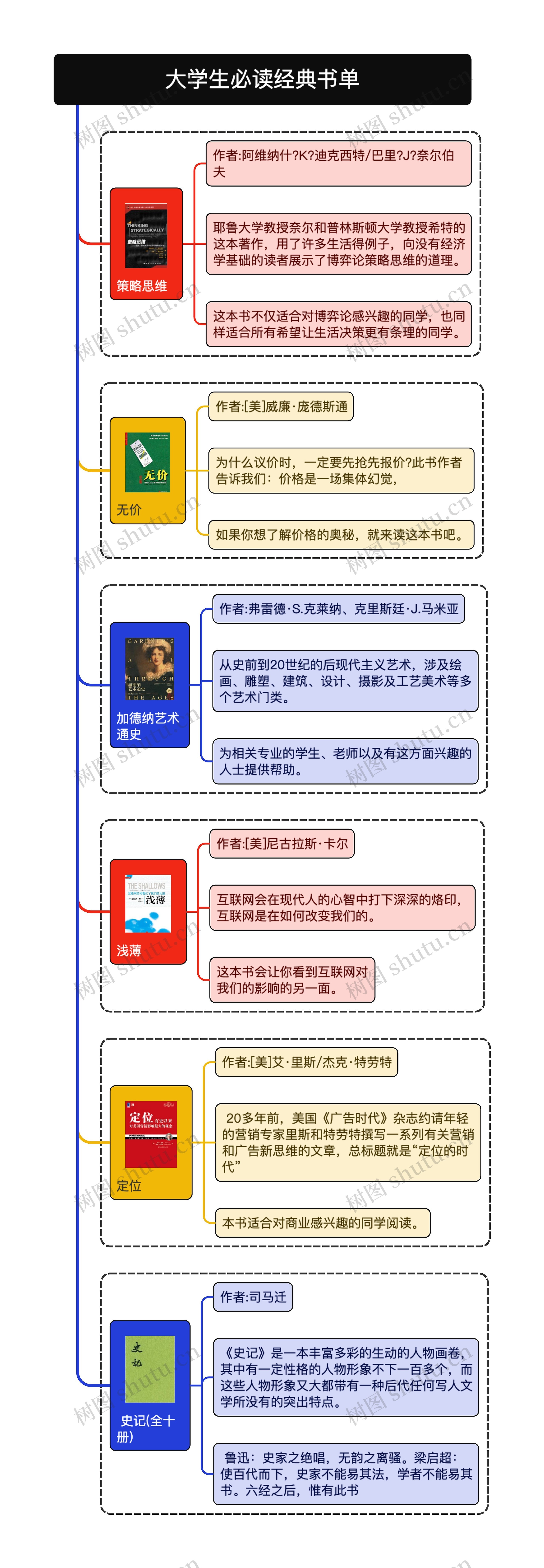 大学生必读经典书单