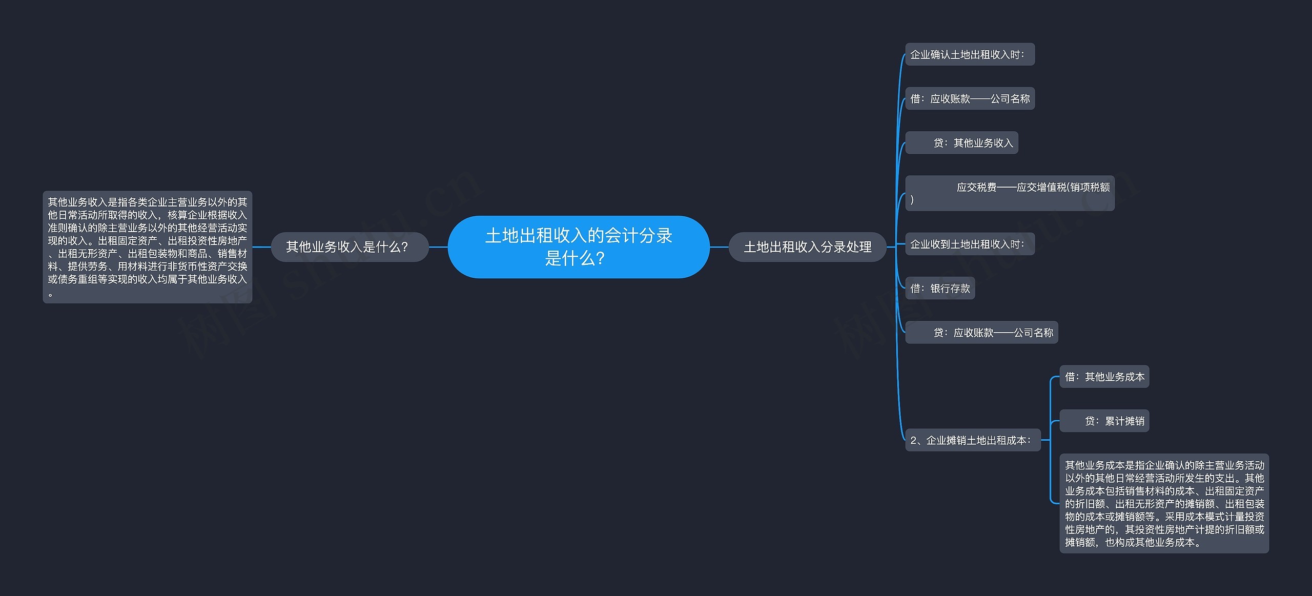 土地出租收入的会计分录是什么？