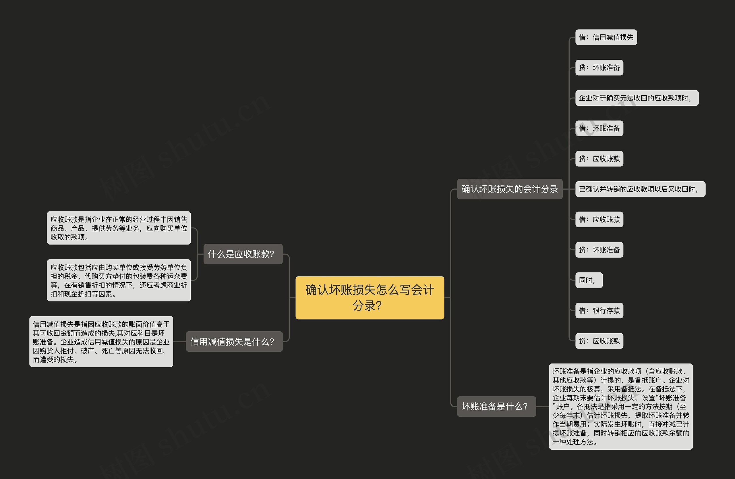 确认坏账损失怎么写会计分录？思维导图