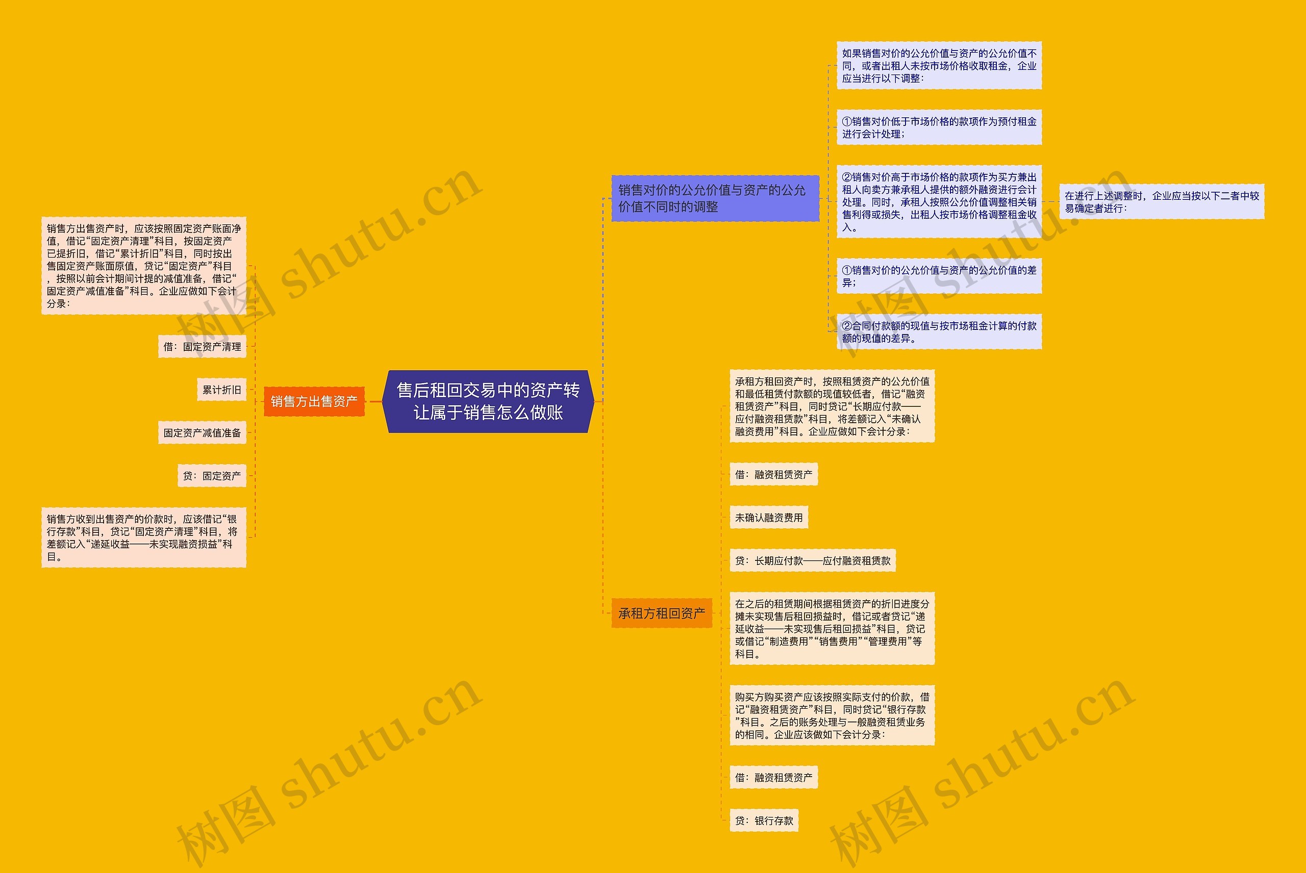 售后租回交易中的资产转让属于销售怎么做账思维导图