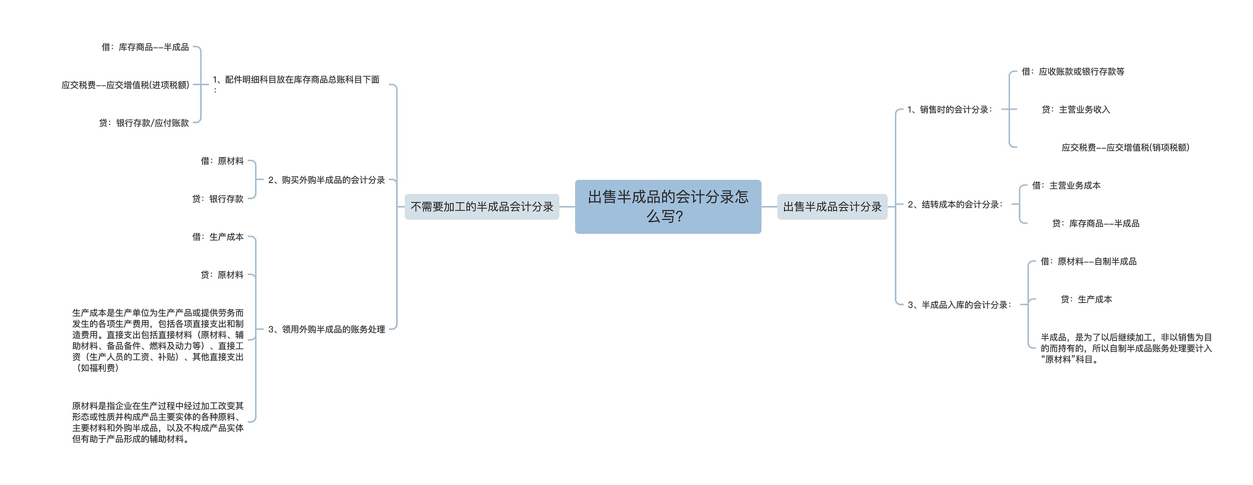 出售半成品的会计分录怎么写？