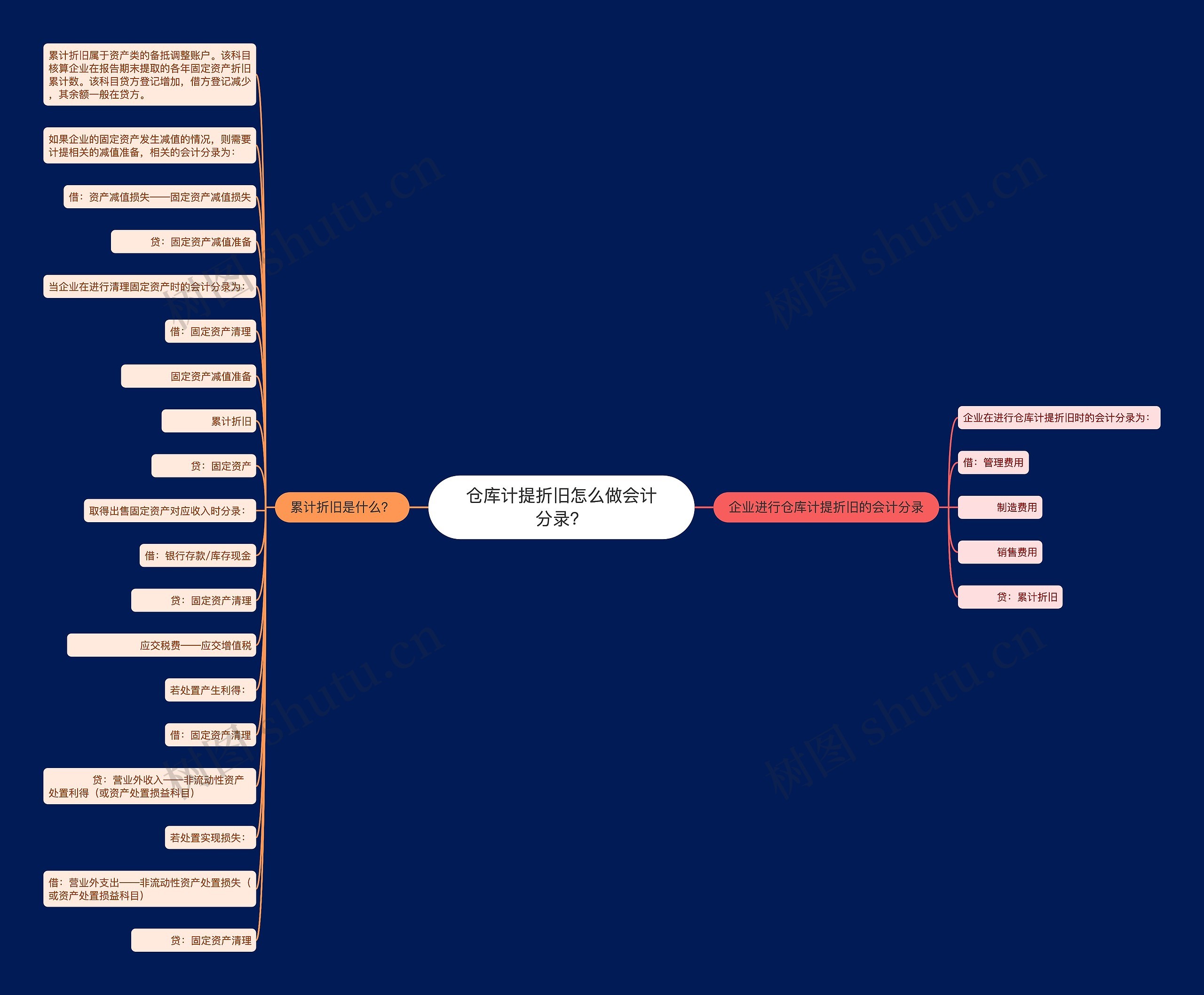 仓库计提折旧怎么做会计分录？