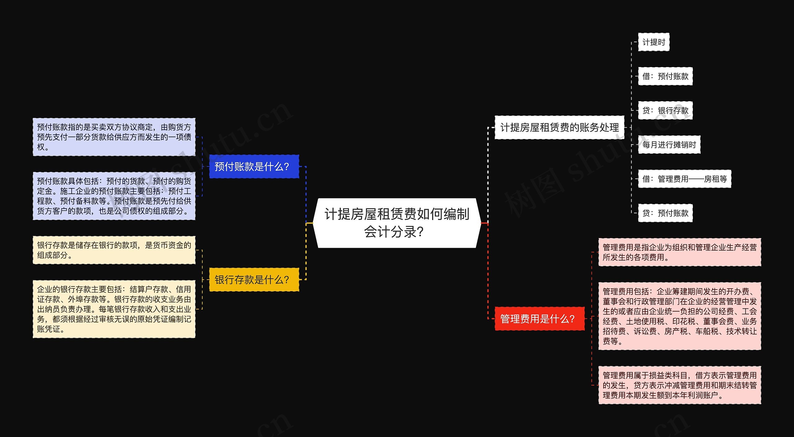 计提房屋租赁费如何编制会计分录？思维导图