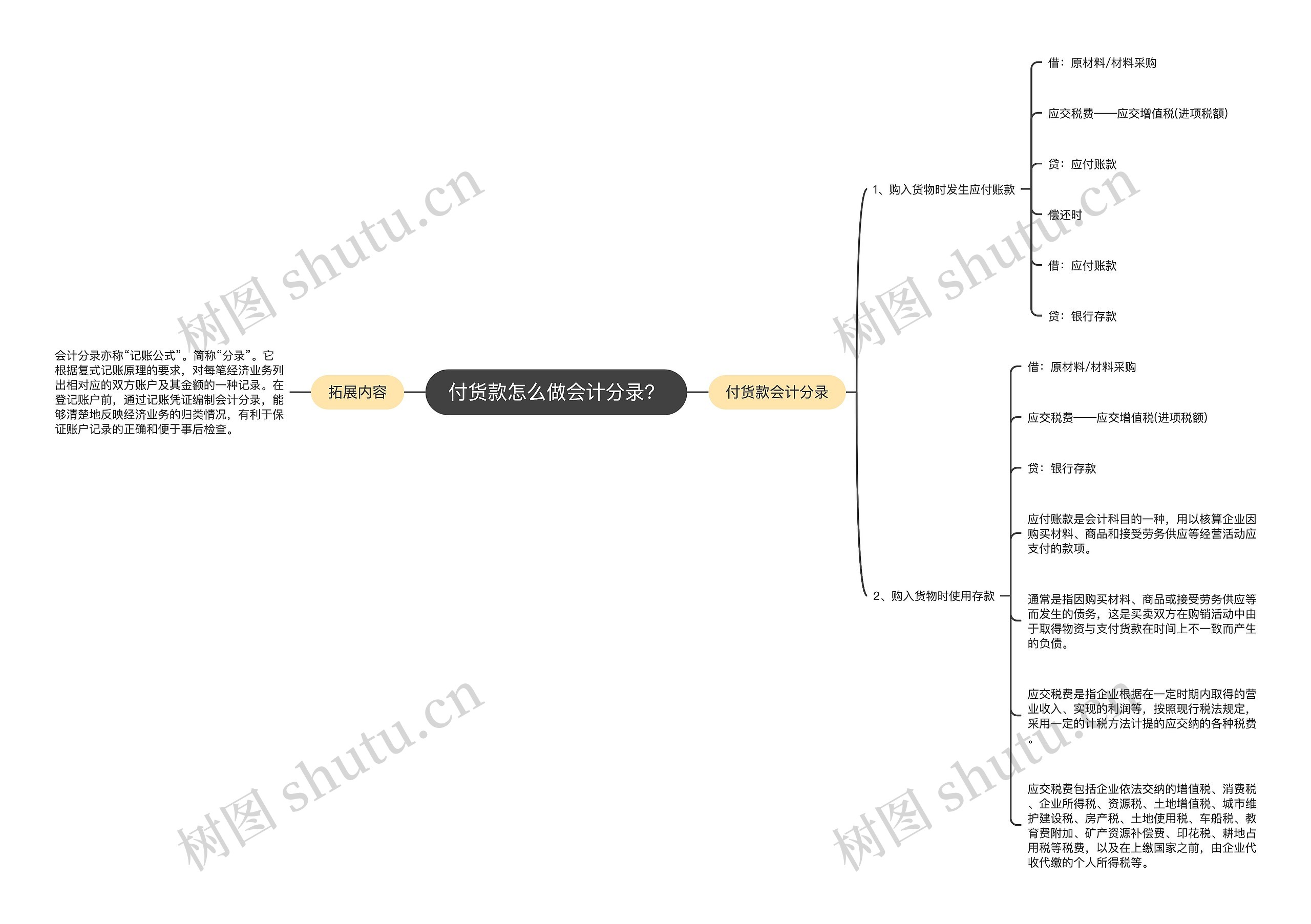 付货款怎么做会计分录？思维导图