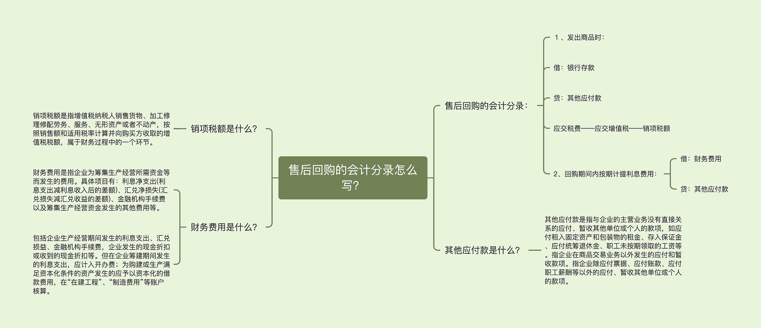 售后回购的会计分录怎么写？