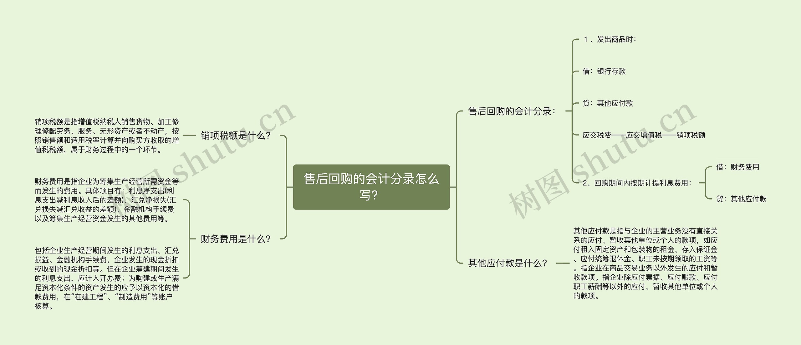 售后回购的会计分录怎么写？