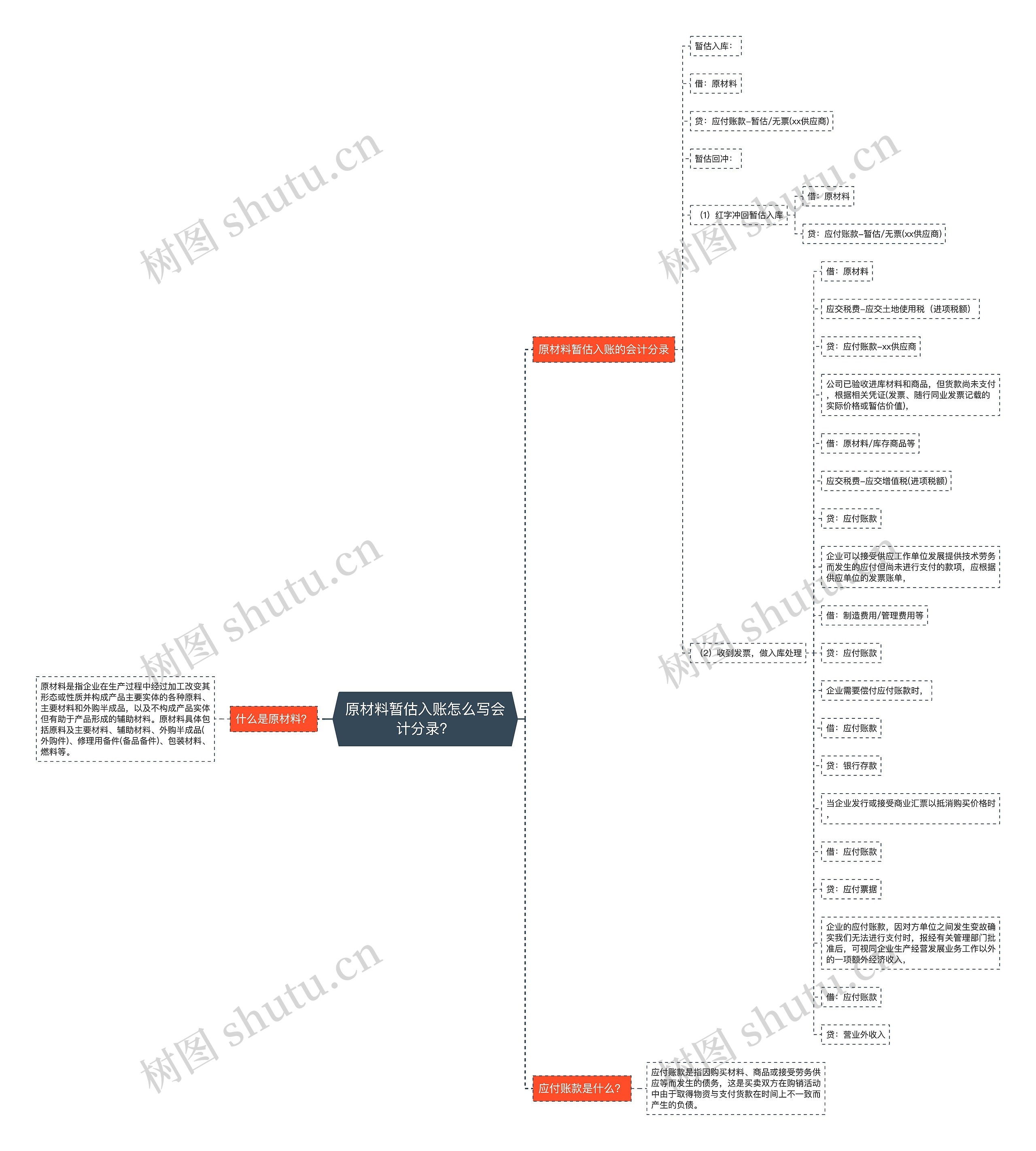 原材料暂估入账怎么写会计分录？思维导图