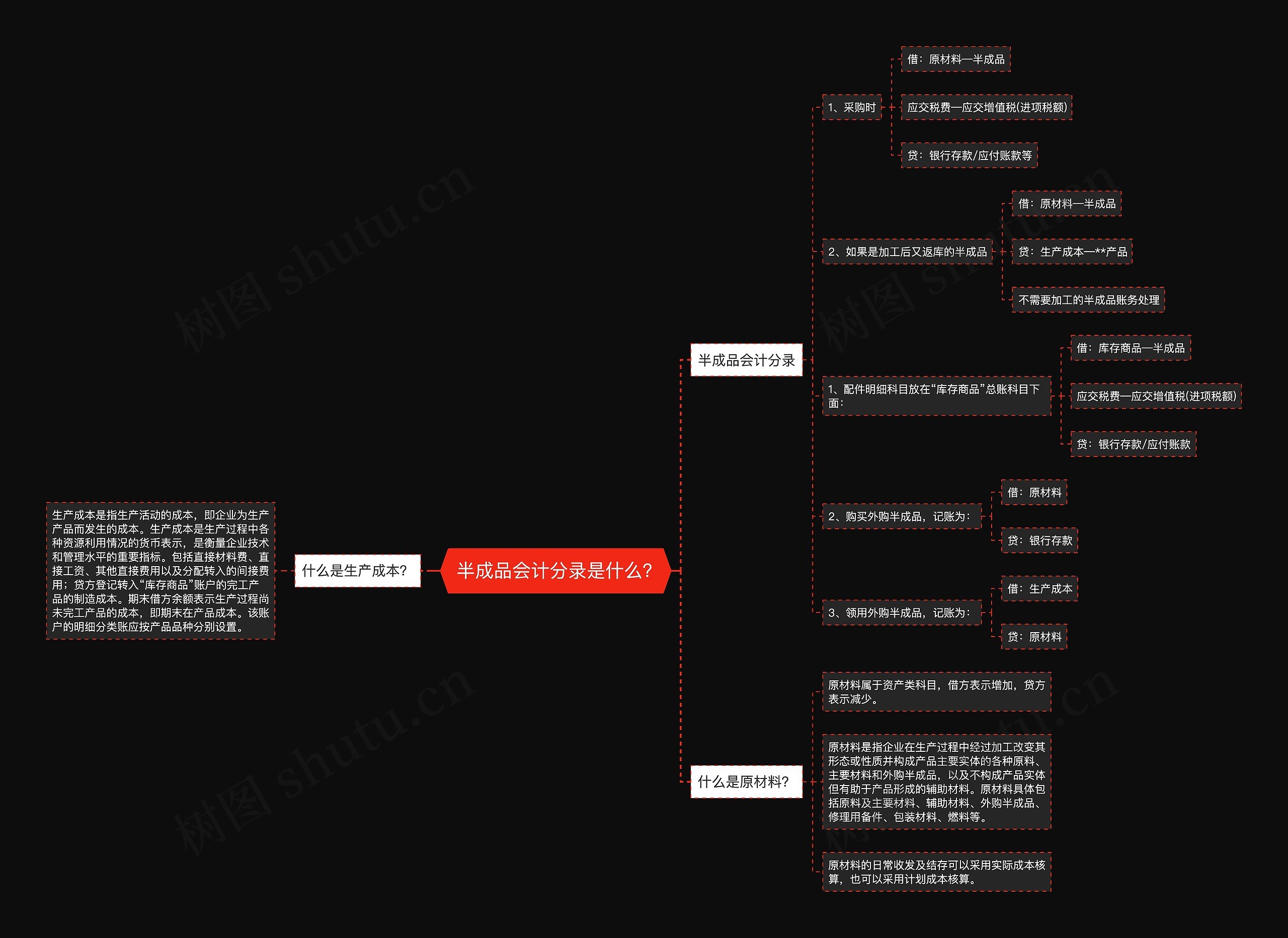  半成品会计分录是什么？思维导图