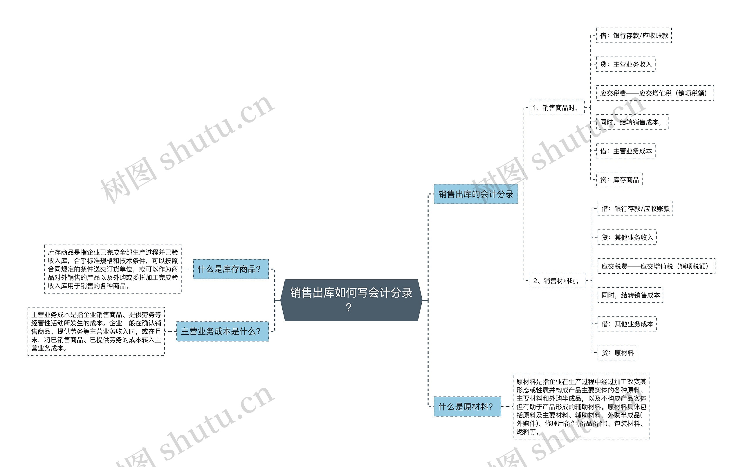 销售出库如何写会计分录?思维导图高清图 销售出库如何写会计分录?思维导图