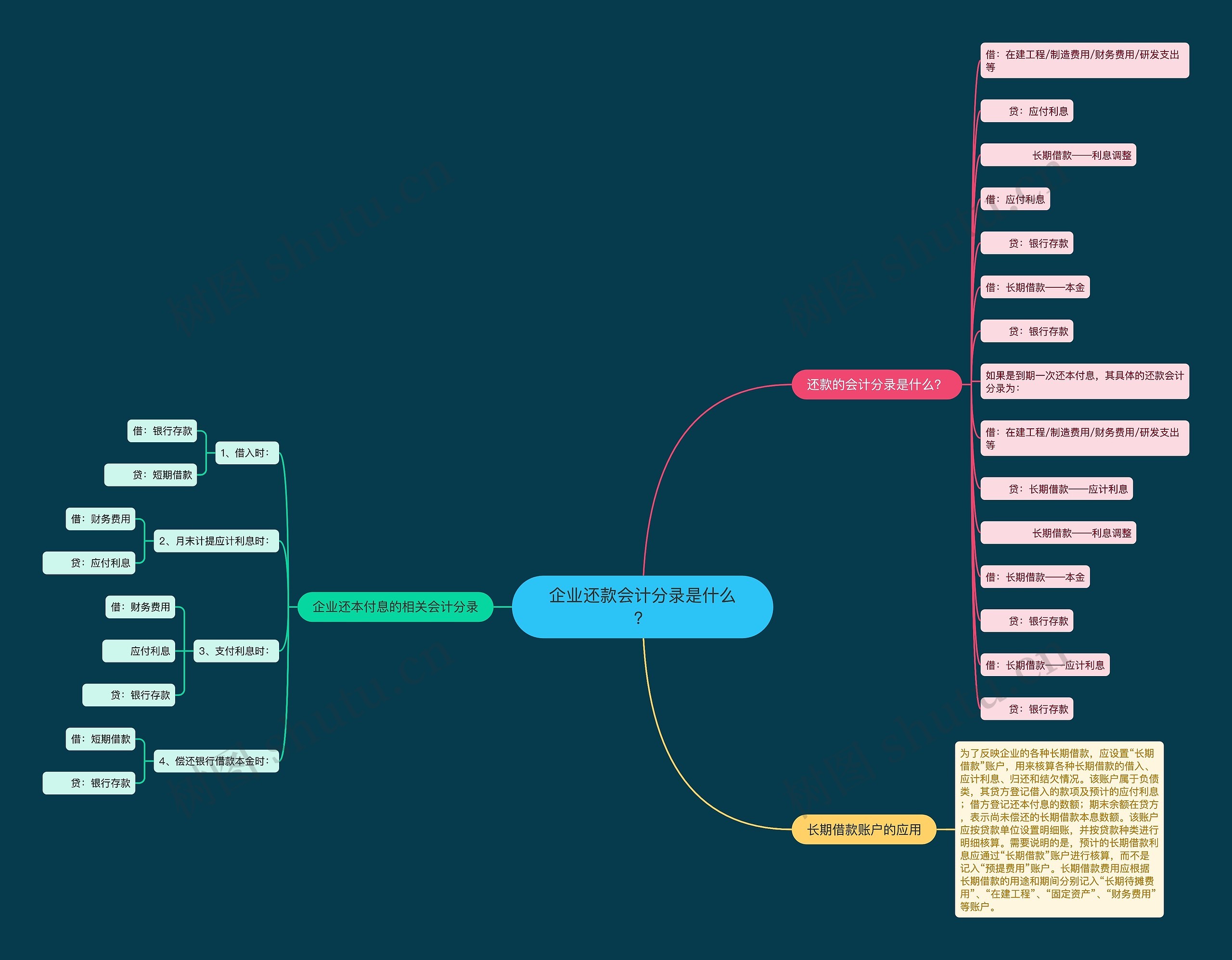 企业还款会计分录是什么？思维导图