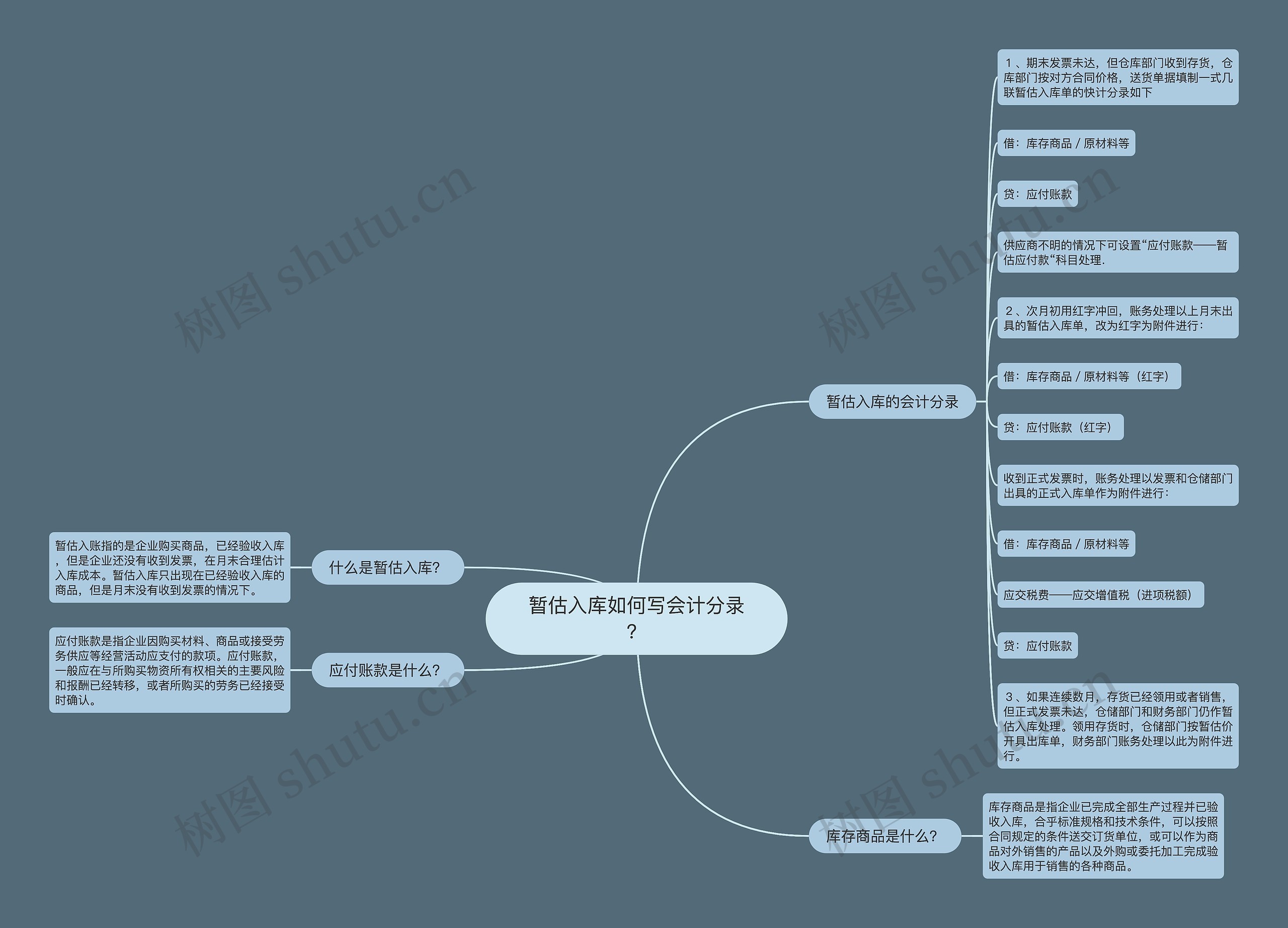 暂估入库如何写会计分录？思维导图