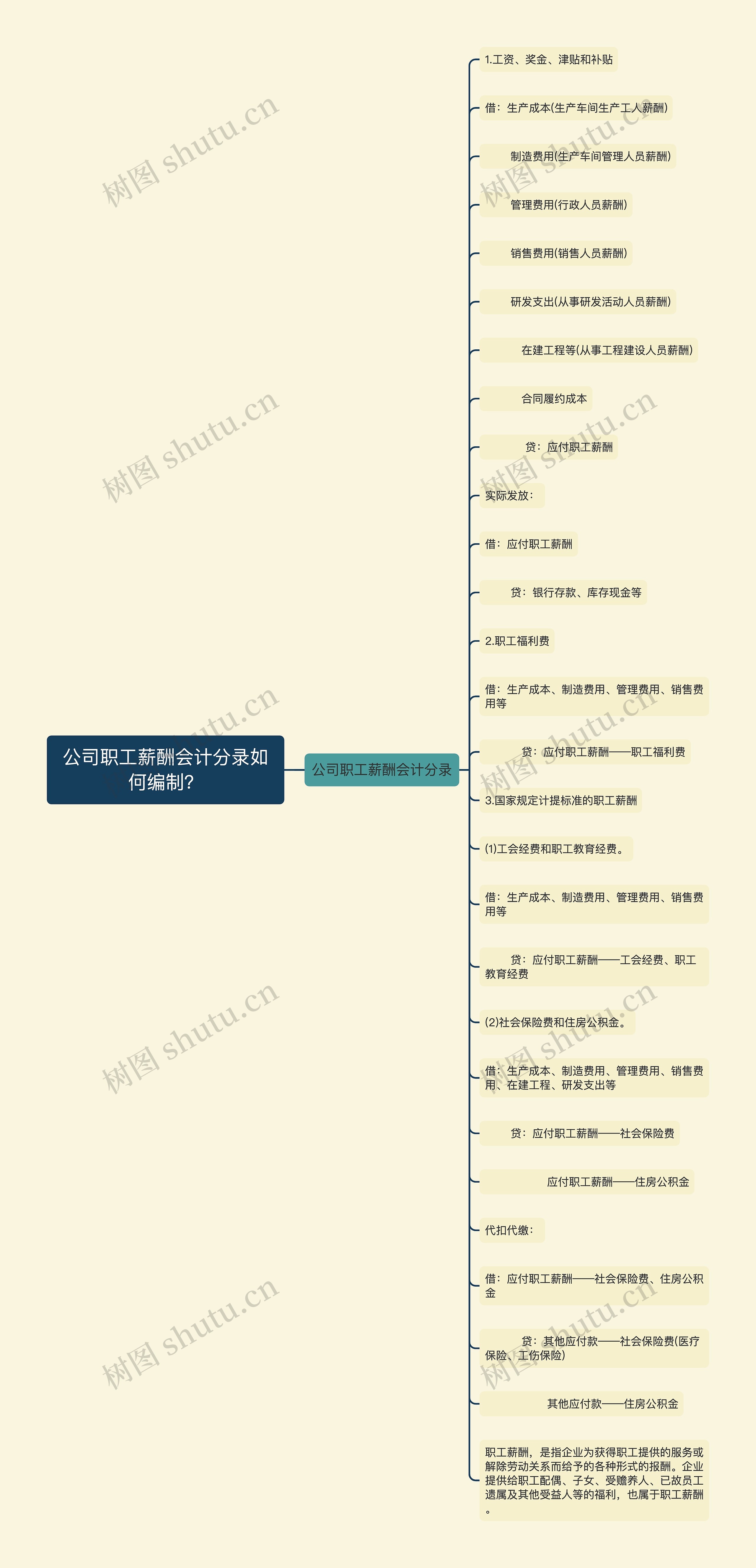 公司职工薪酬会计分录如何编制？