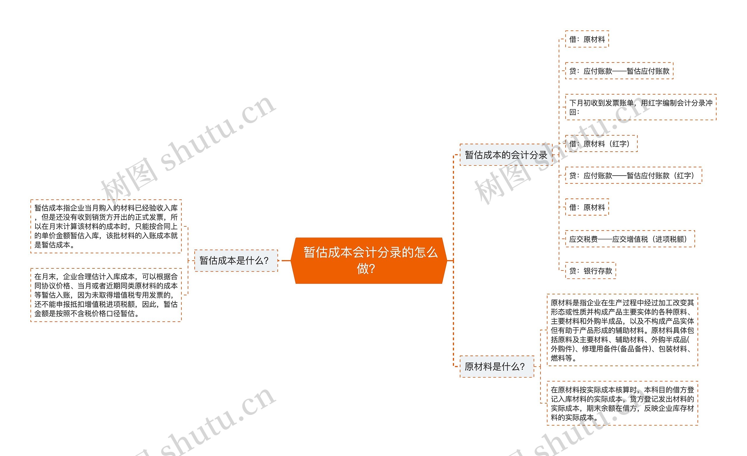  暂估成本会计分录的怎么做？