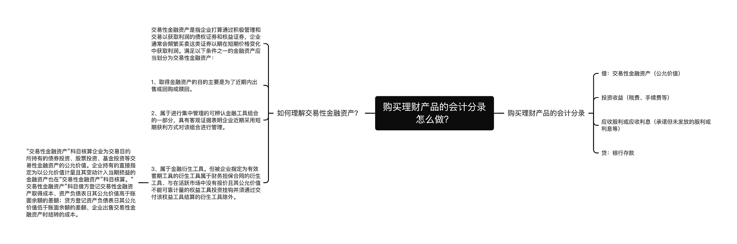 购买理财产品的会计分录怎么做？思维导图