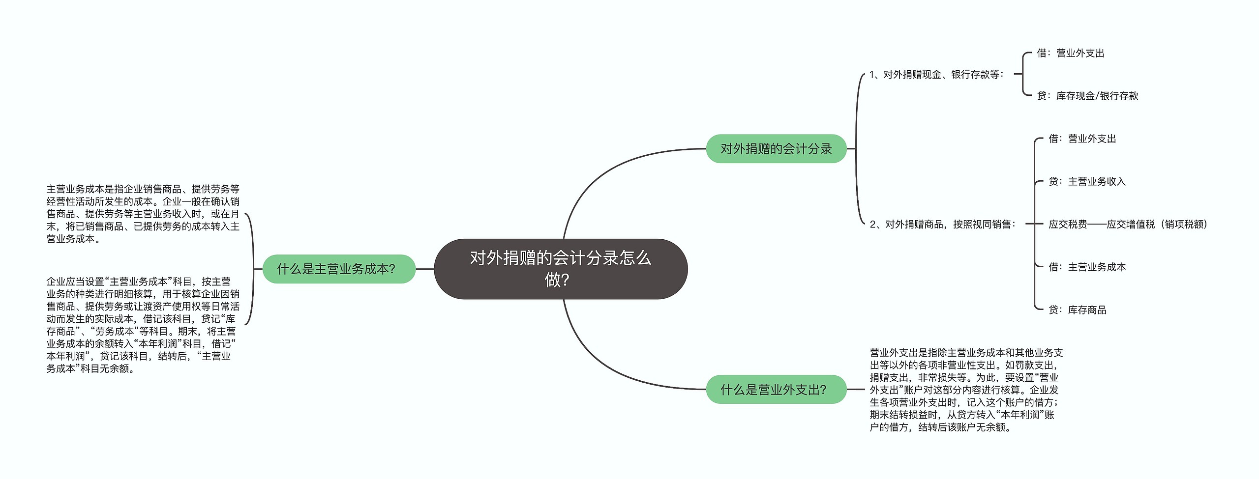 对外捐赠的会计分录怎么做？思维导图