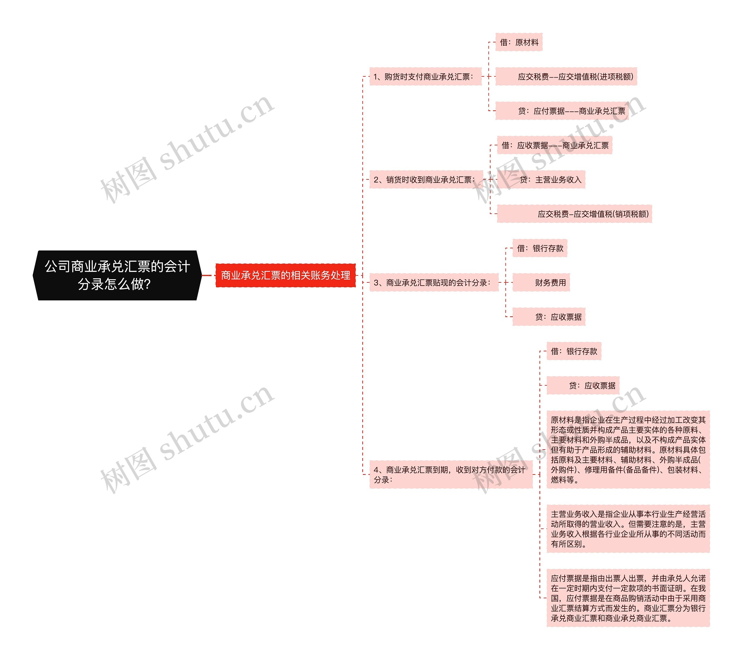 公司商业承兑汇票的会计分录怎么做？思维导图