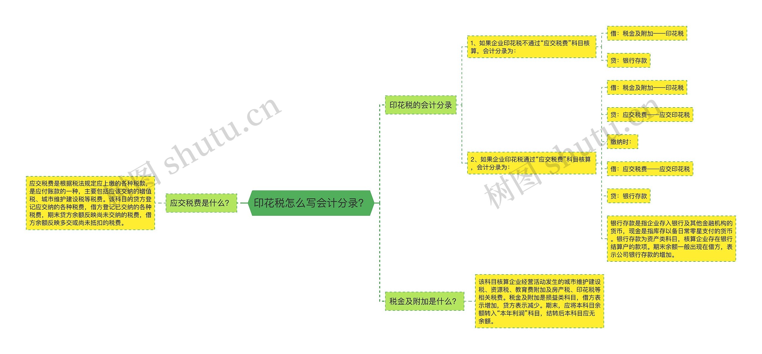 印花税怎么写会计分录？思维导图