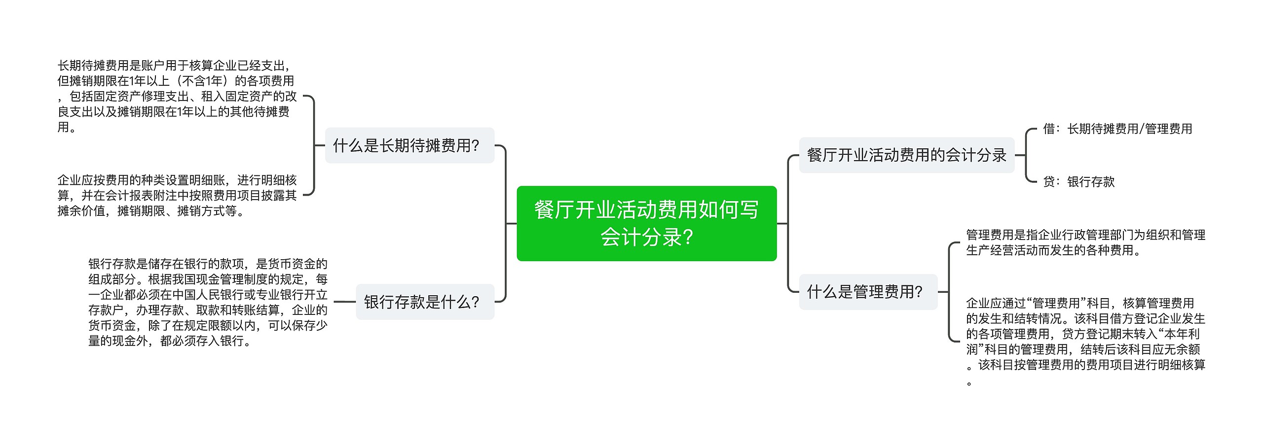 餐厅开业活动费用如何写会计分录?