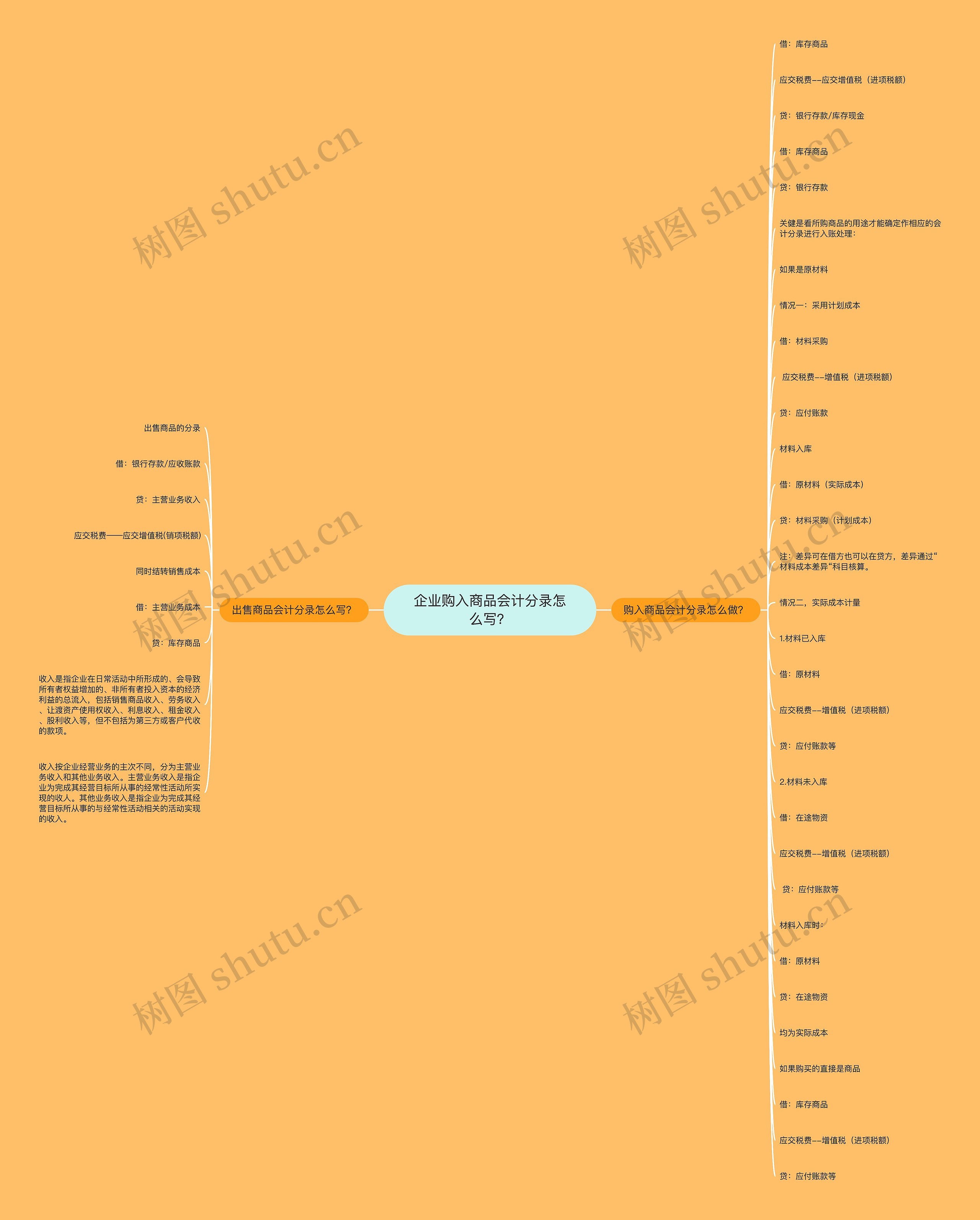 企业购入商品会计分录怎么写？思维导图
