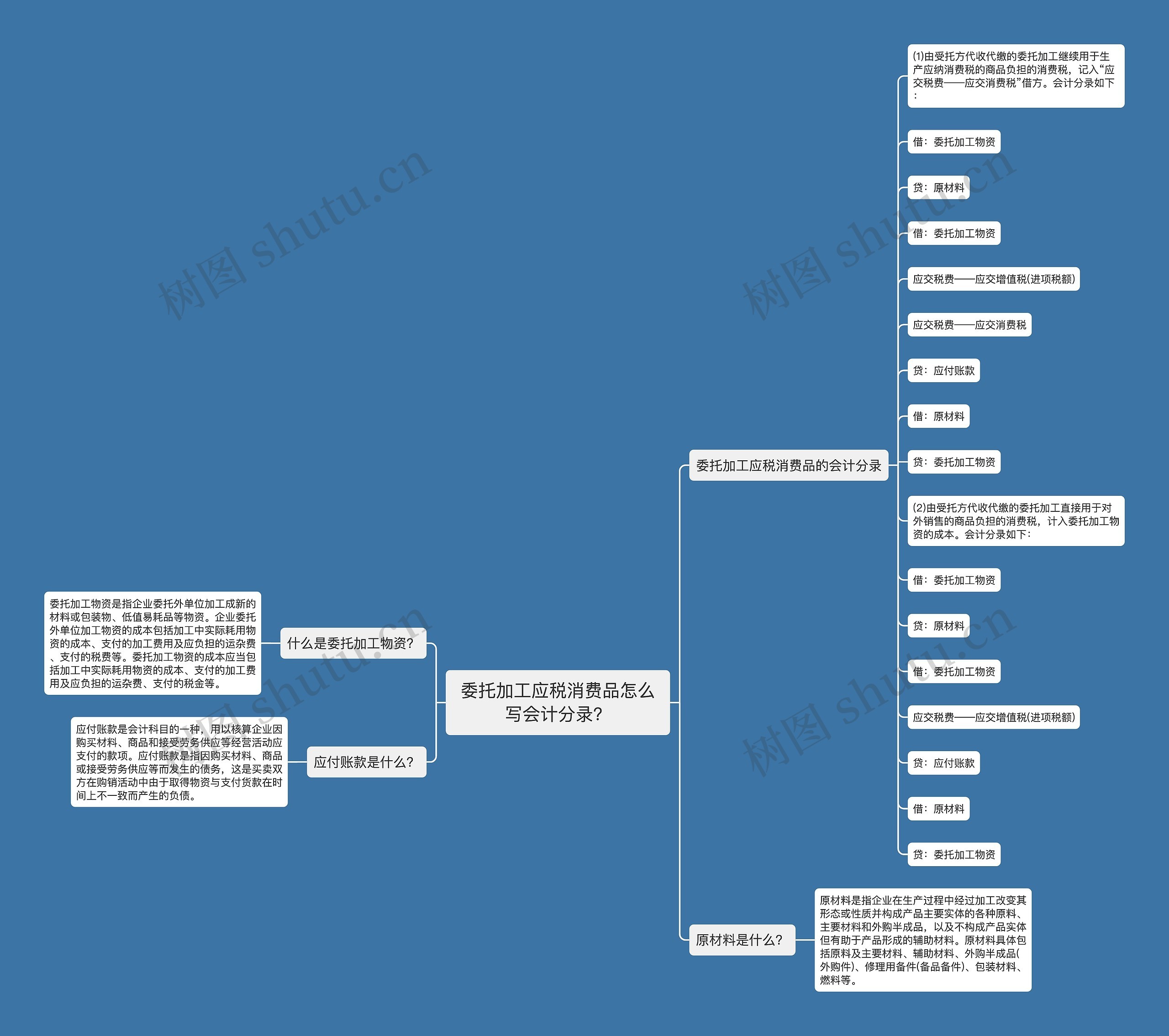 委托加工应税消费品怎么写会计分录?思维导图高清图 委托加工应税消费品怎么写会计分录?思维导图