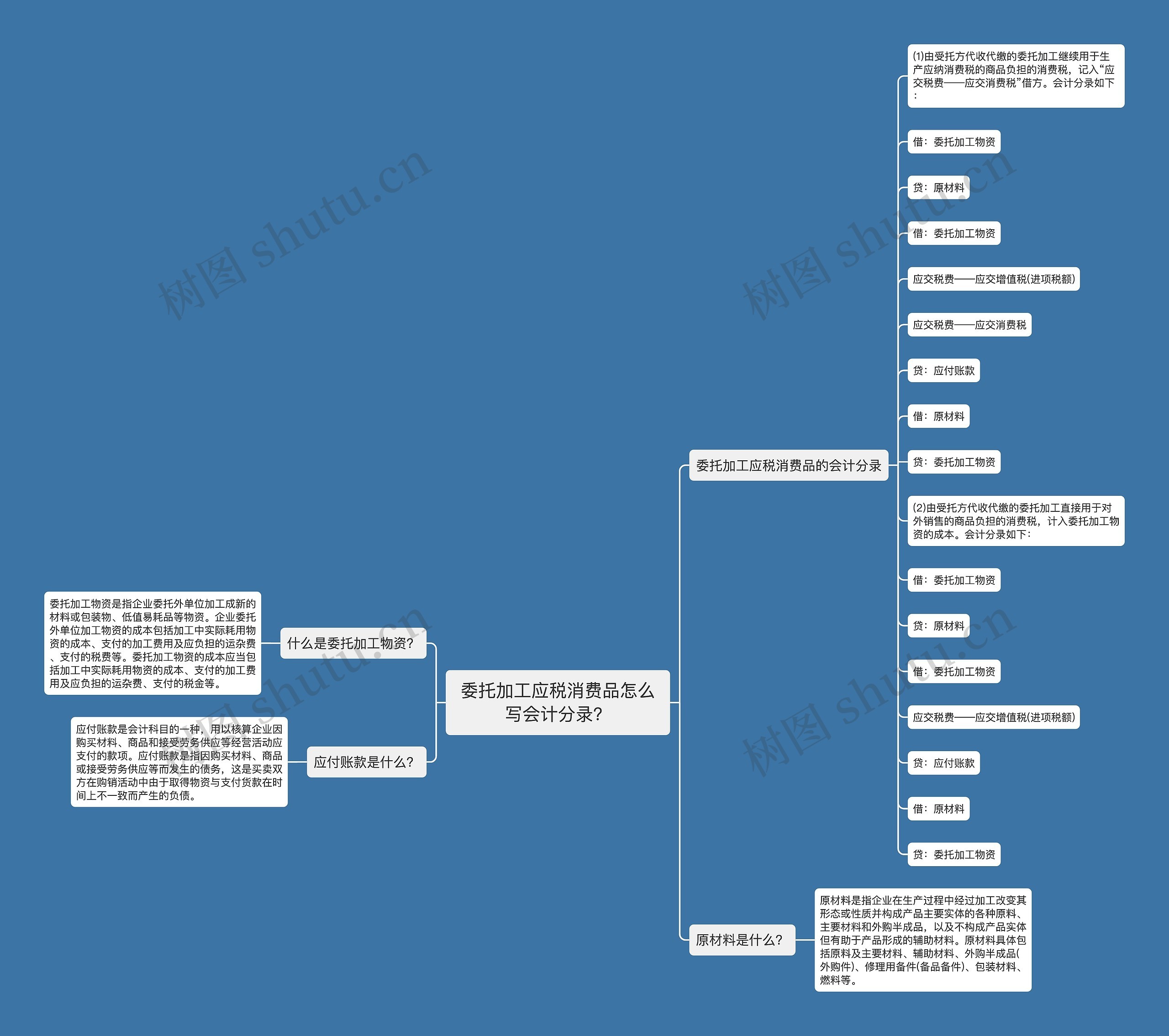 委托加工应税消费品怎么写会计分录？思维导图