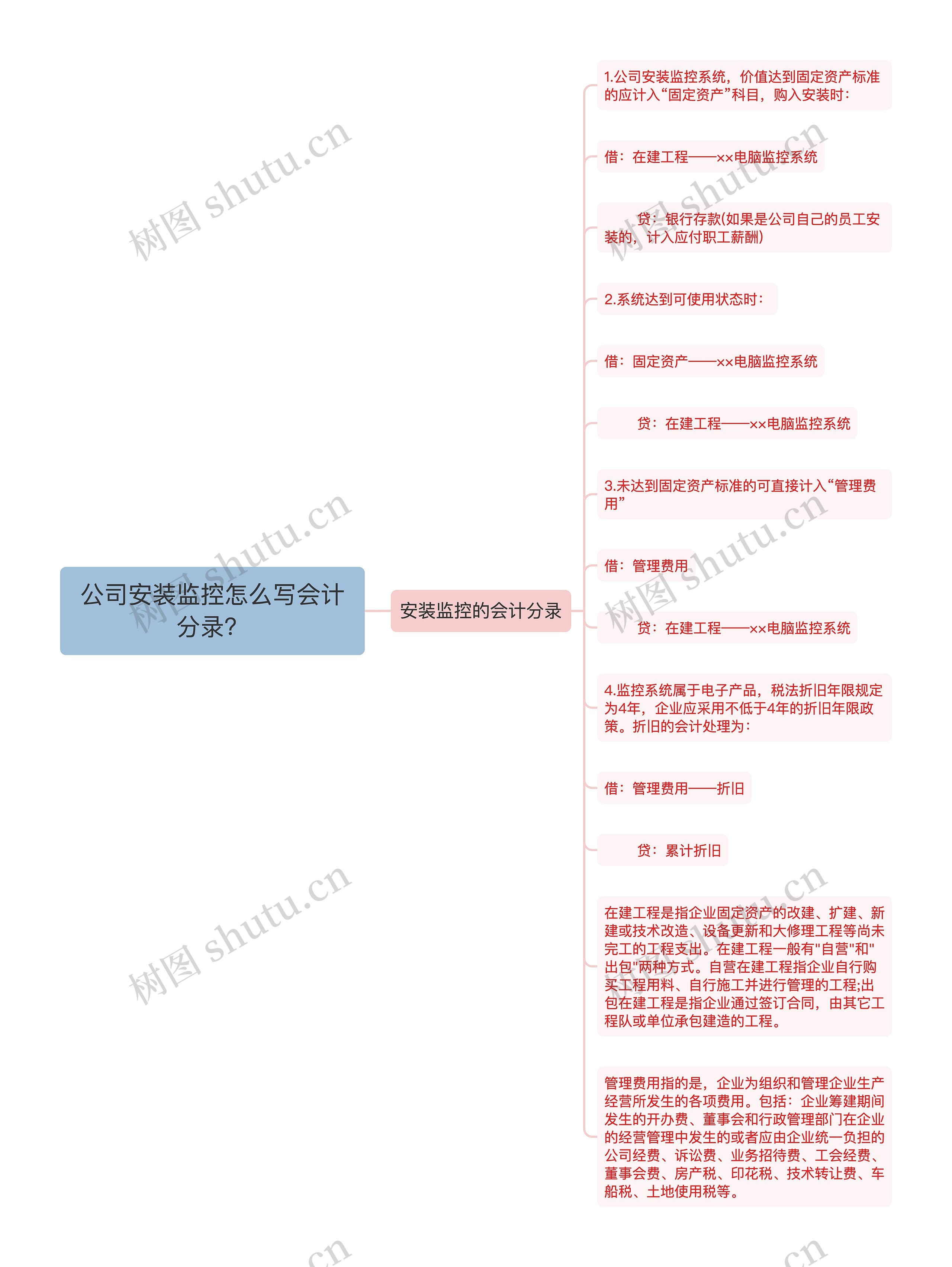 公司安装监控怎么写会计分录？思维导图