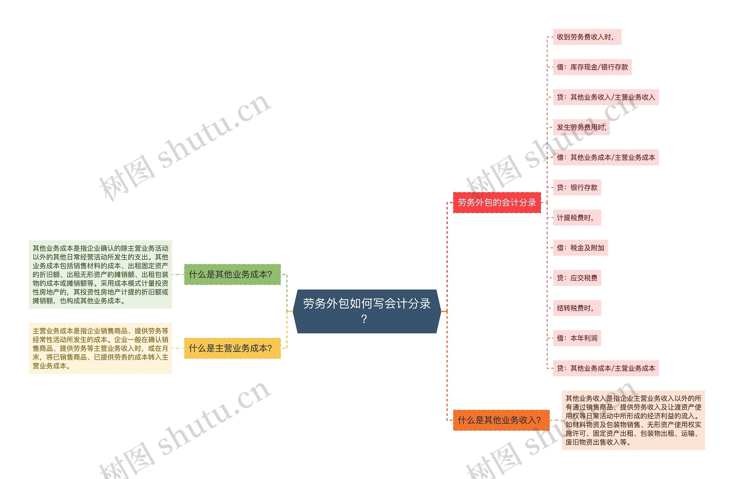 劳务外包如何写会计分录？思维导图