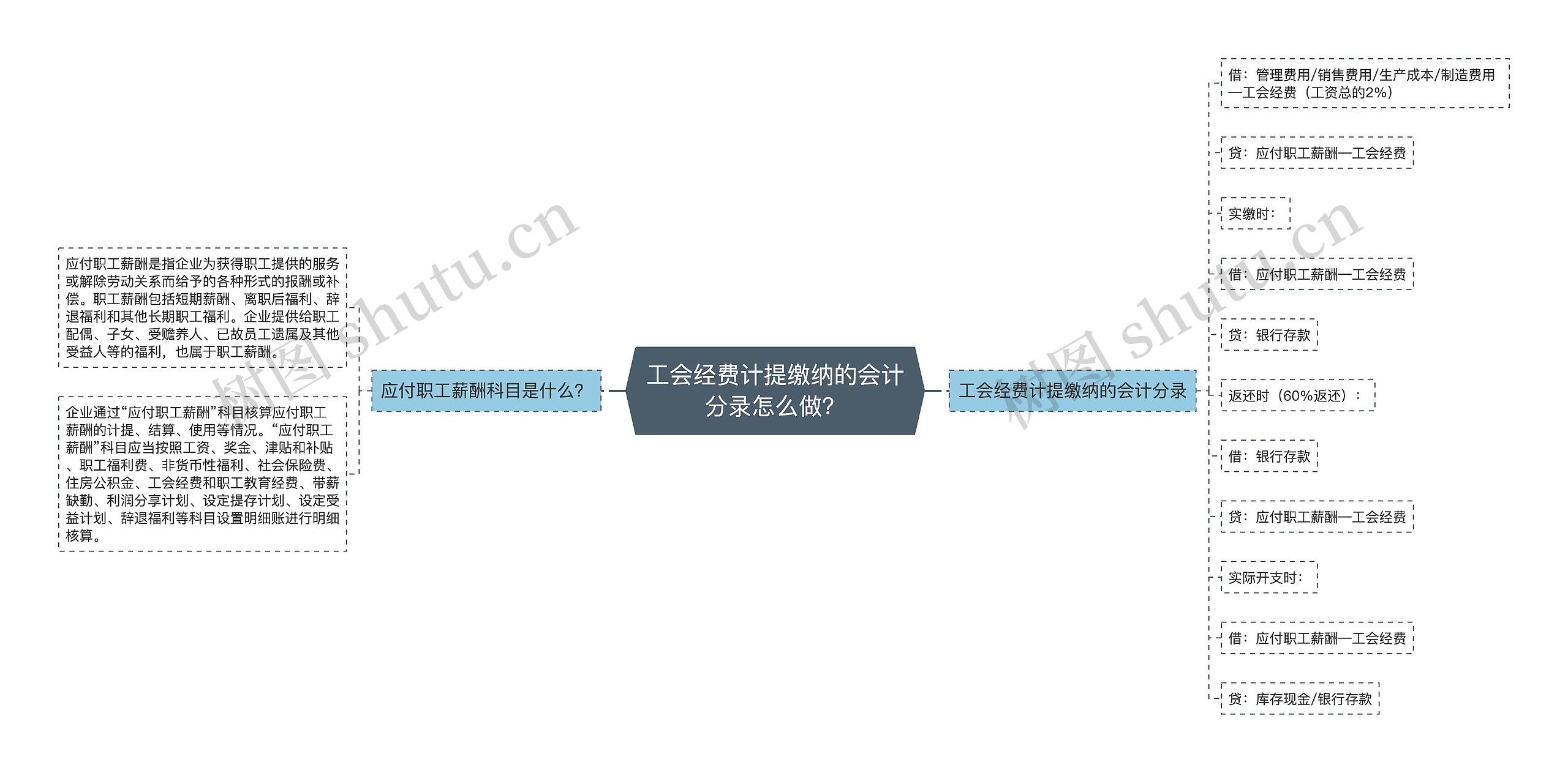 工会经费计提缴纳的会计分录怎么做？思维导图