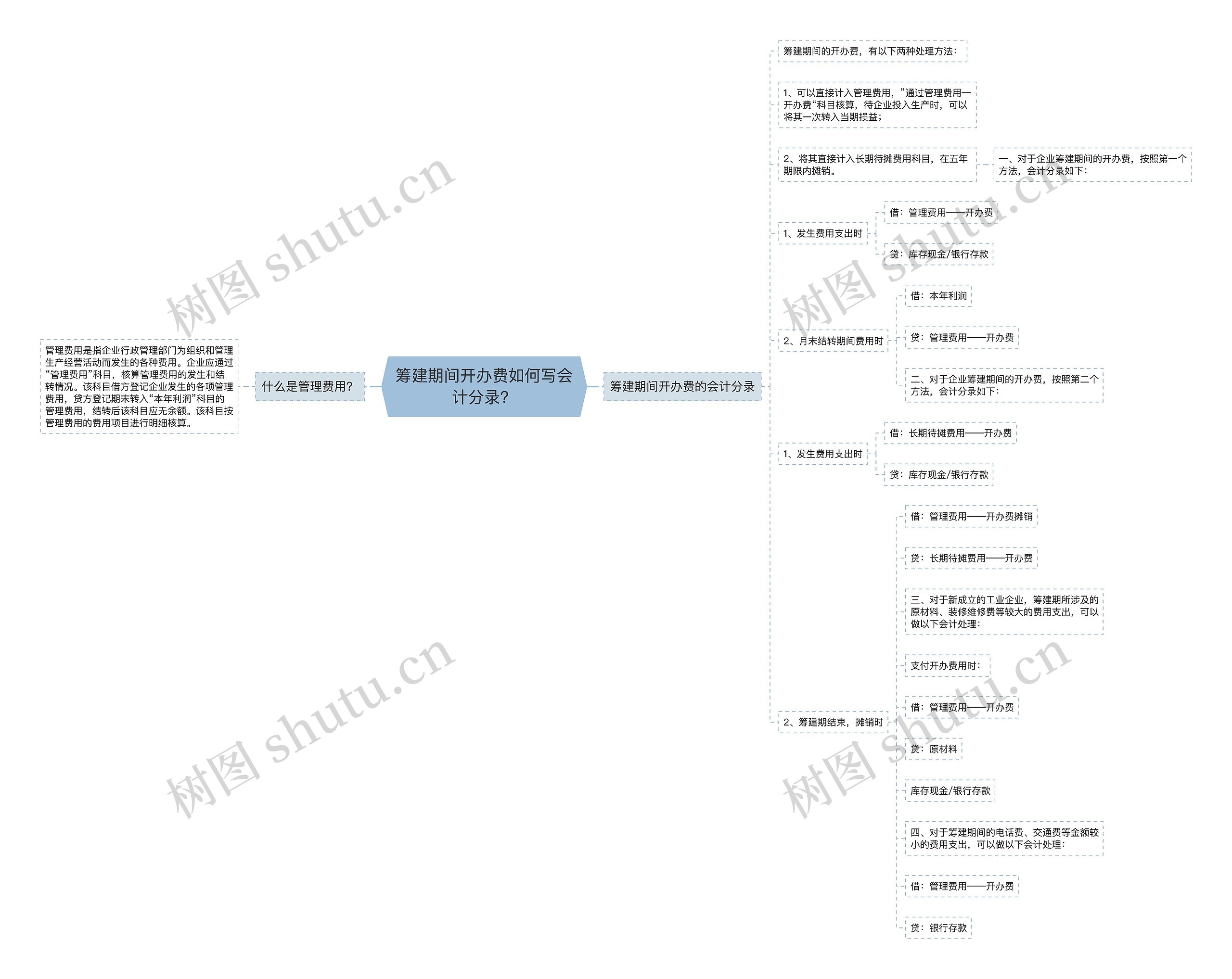 筹建期间开办费如何写会计分录？思维导图