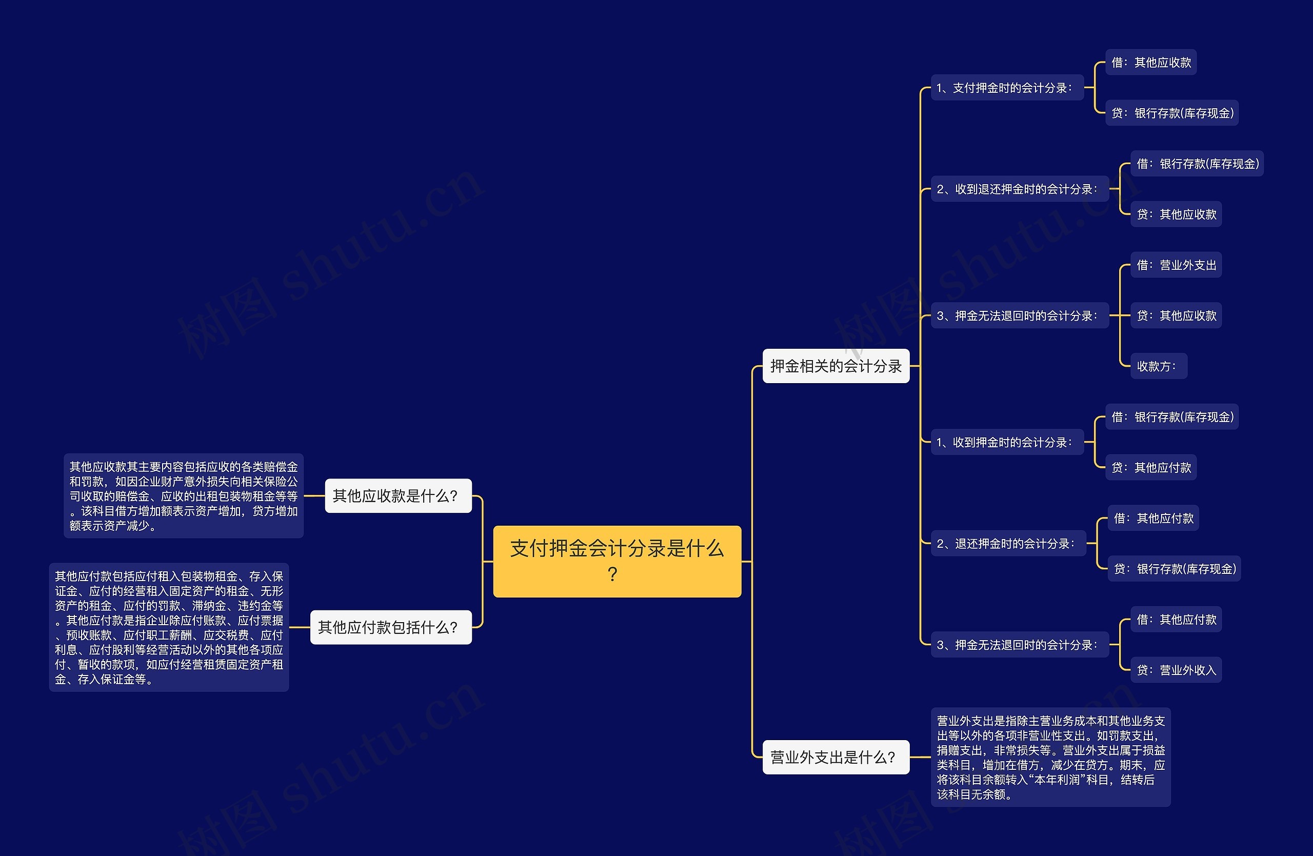 支付押金会计分录是什么？思维导图