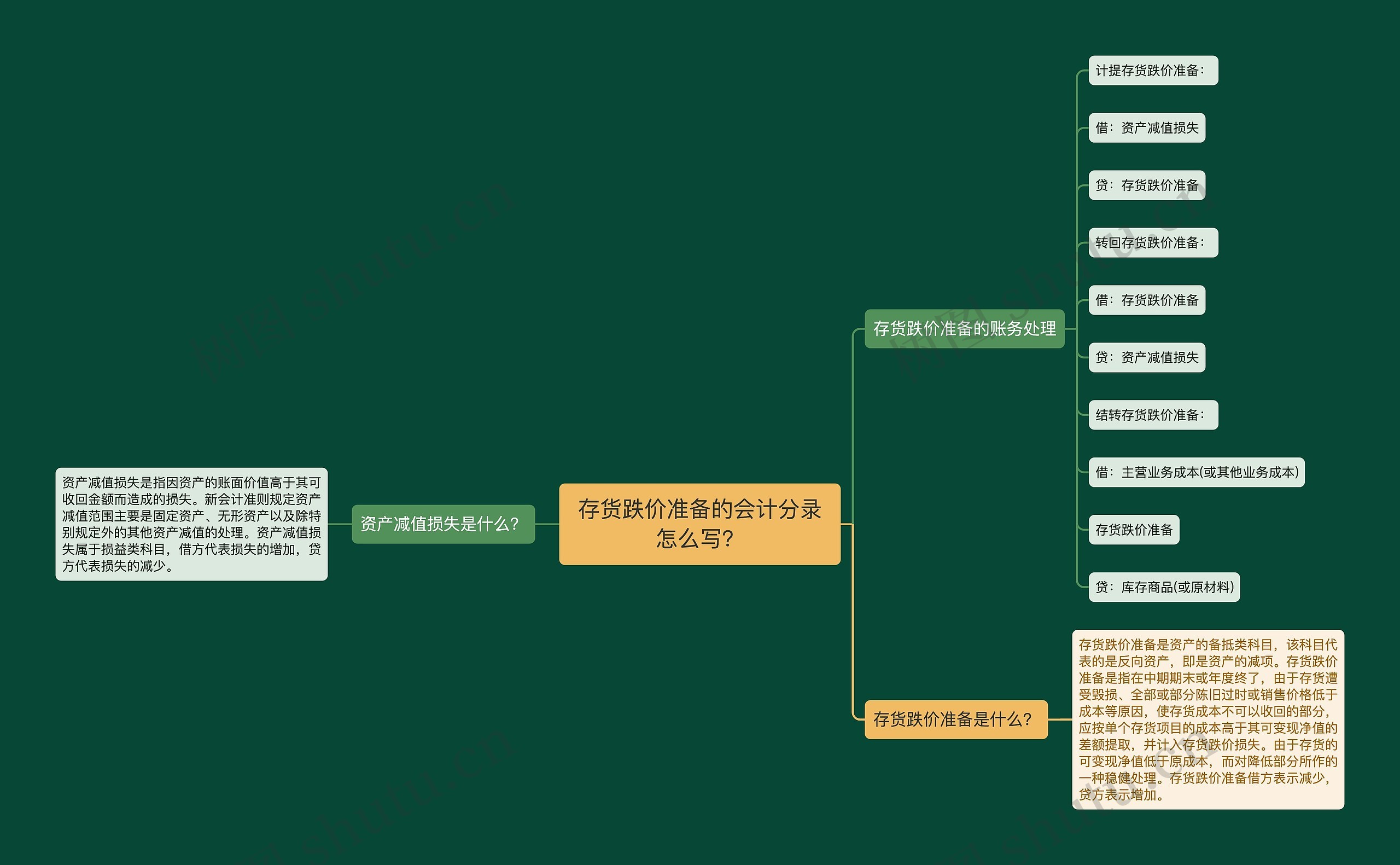 存货跌价准备的会计分录怎么写？思维导图