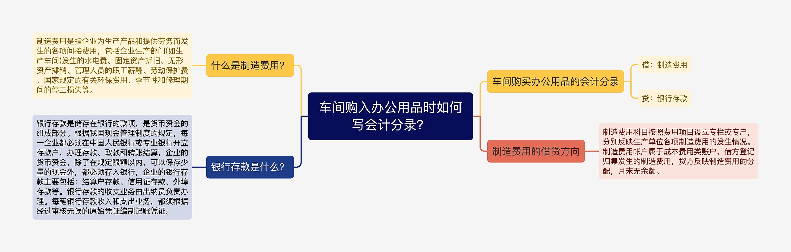 车间购入办公用品时如何写会计分录？思维导图