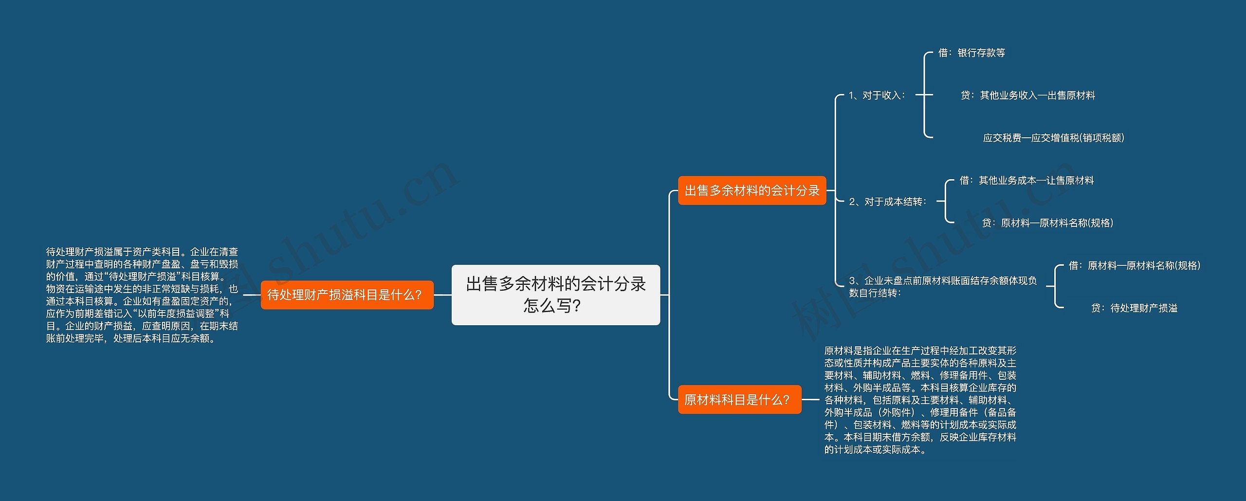 出售多余材料的会计分录怎么写？