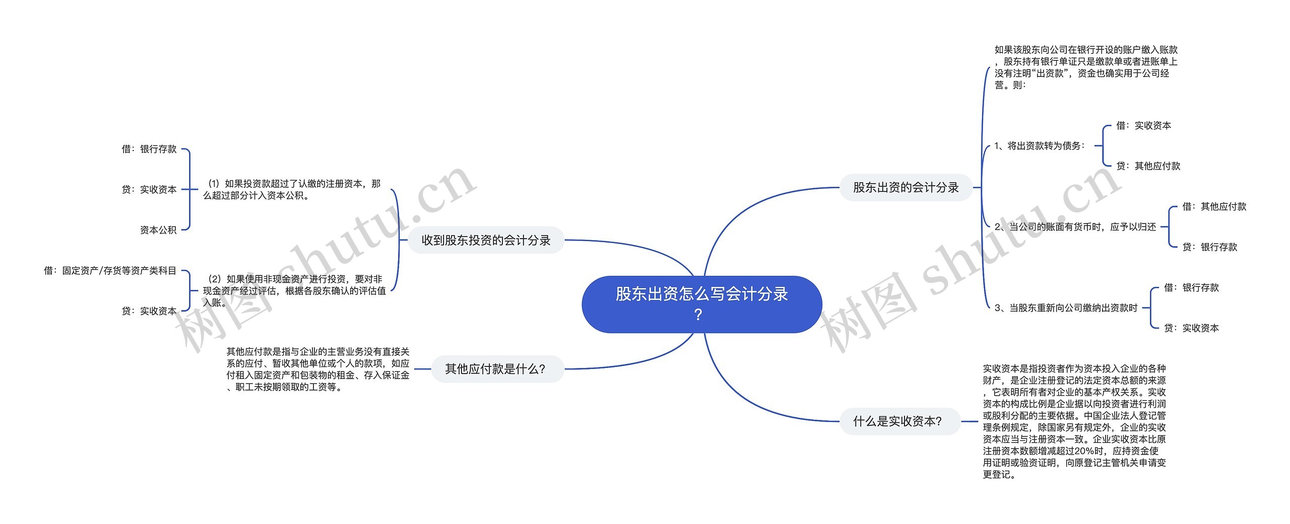 股东出资怎么写会计分录？