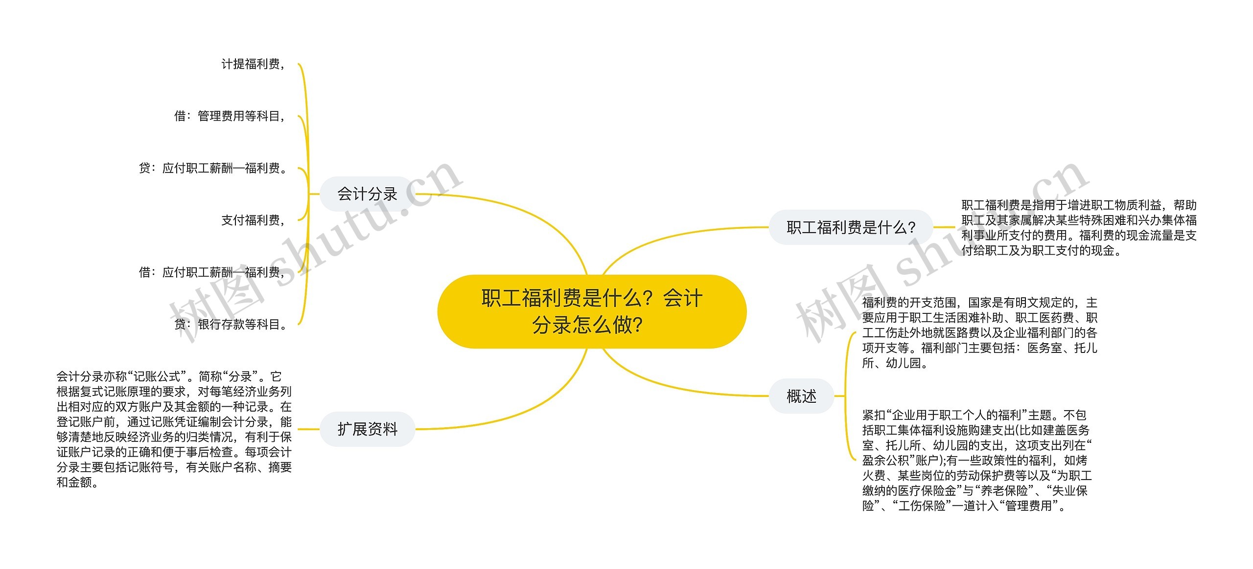 职工福利费是什么？会计分录怎么做？思维导图