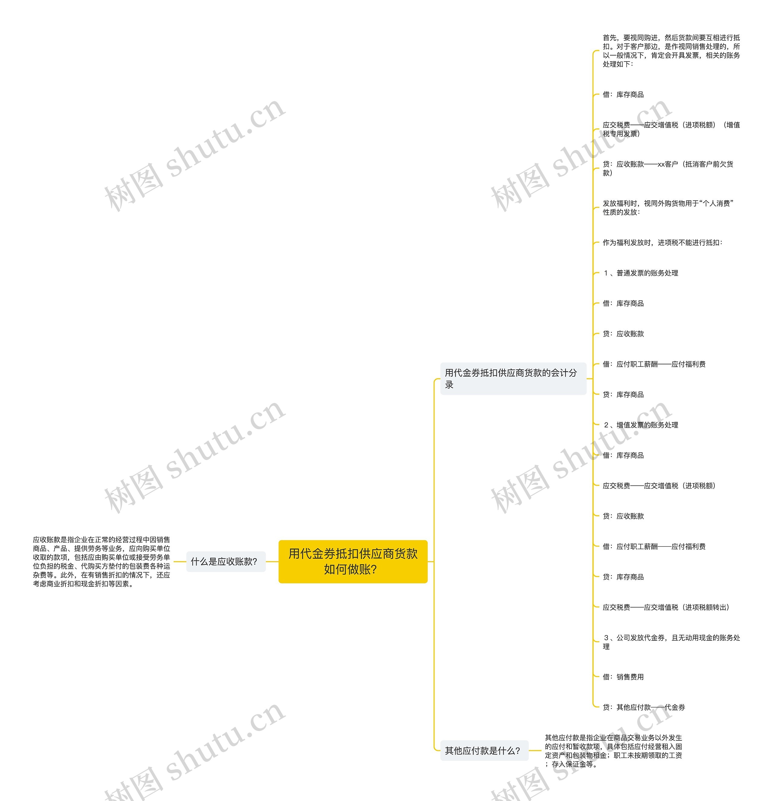 用代金券抵扣供应商货款如何做账？思维导图