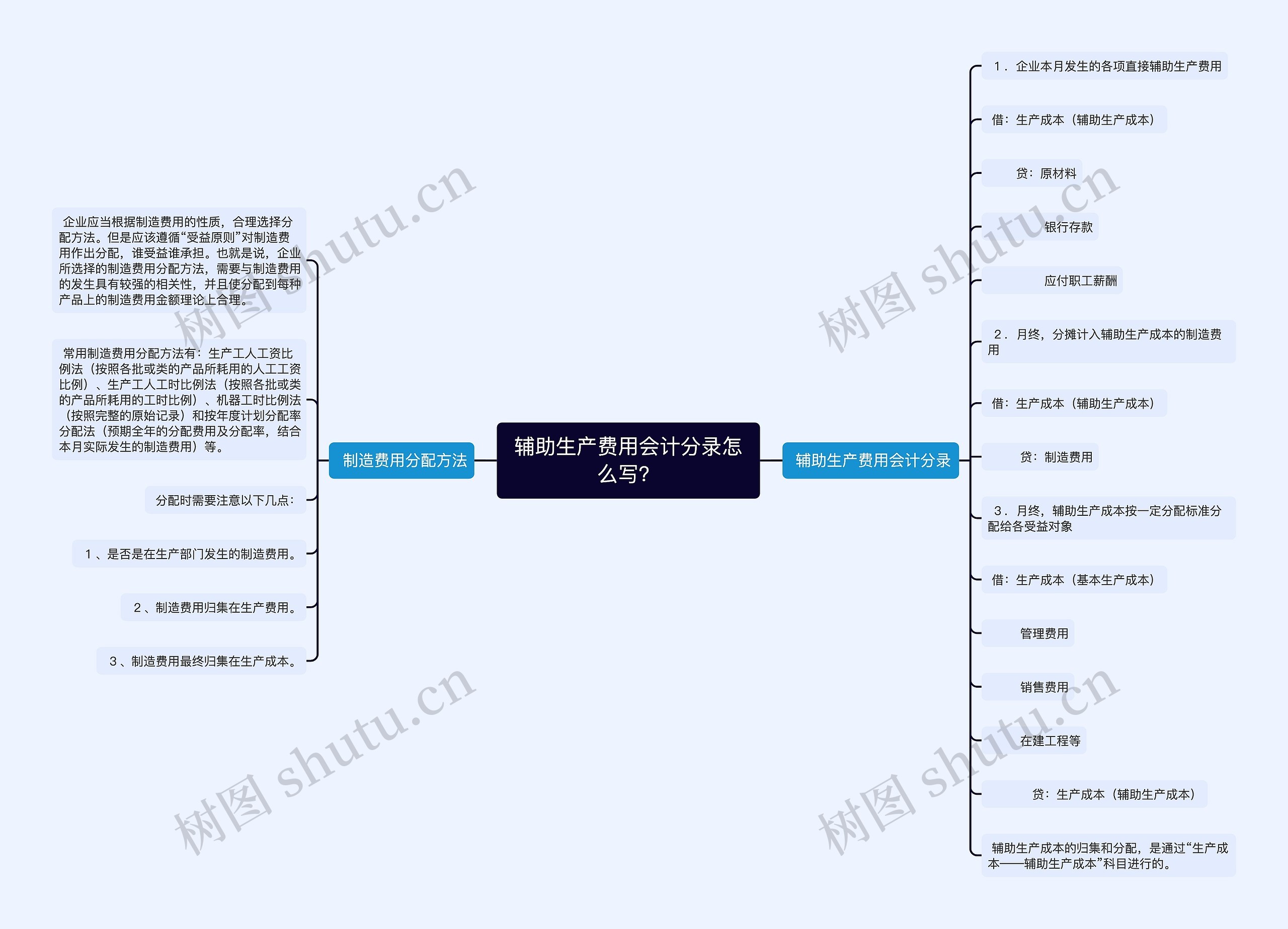 辅助生产费用会计分录怎么写？思维导图