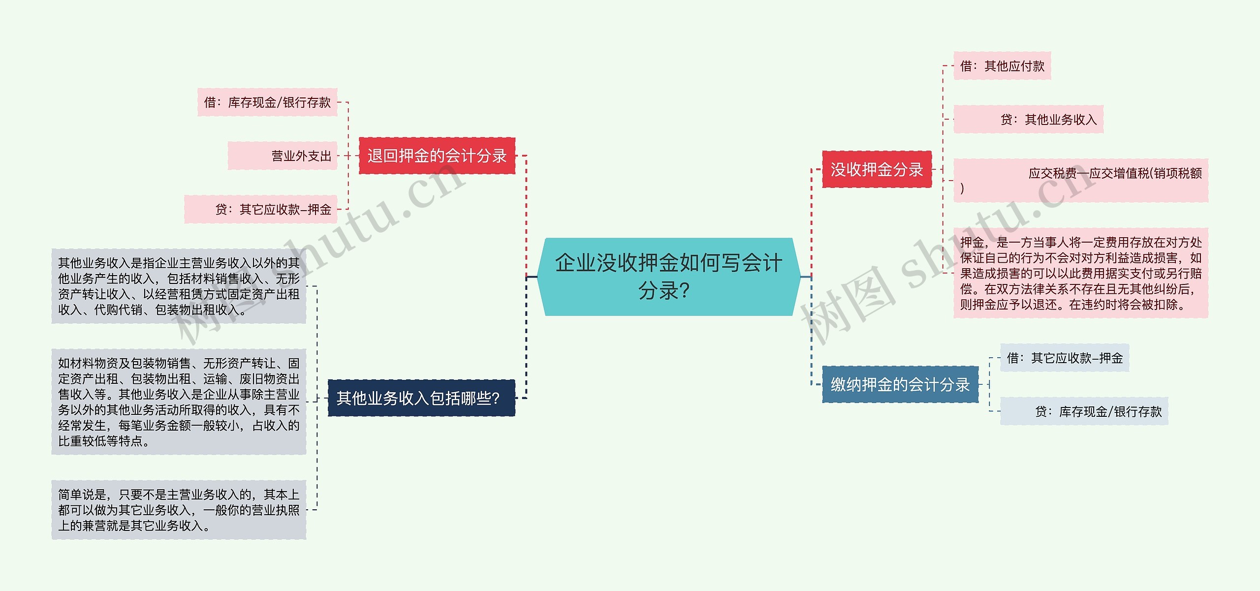 企业没收押金如何写会计分录？