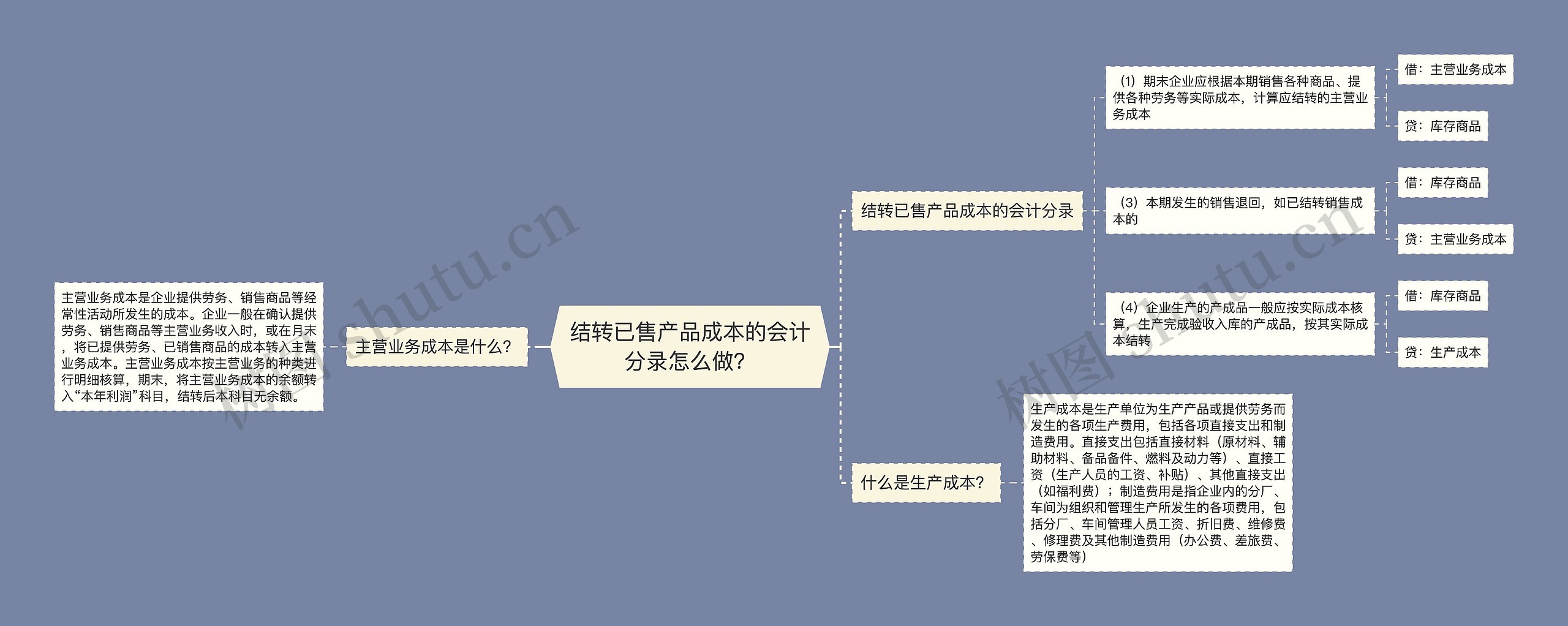 结转已售产品成本的会计分录怎么做？思维导图