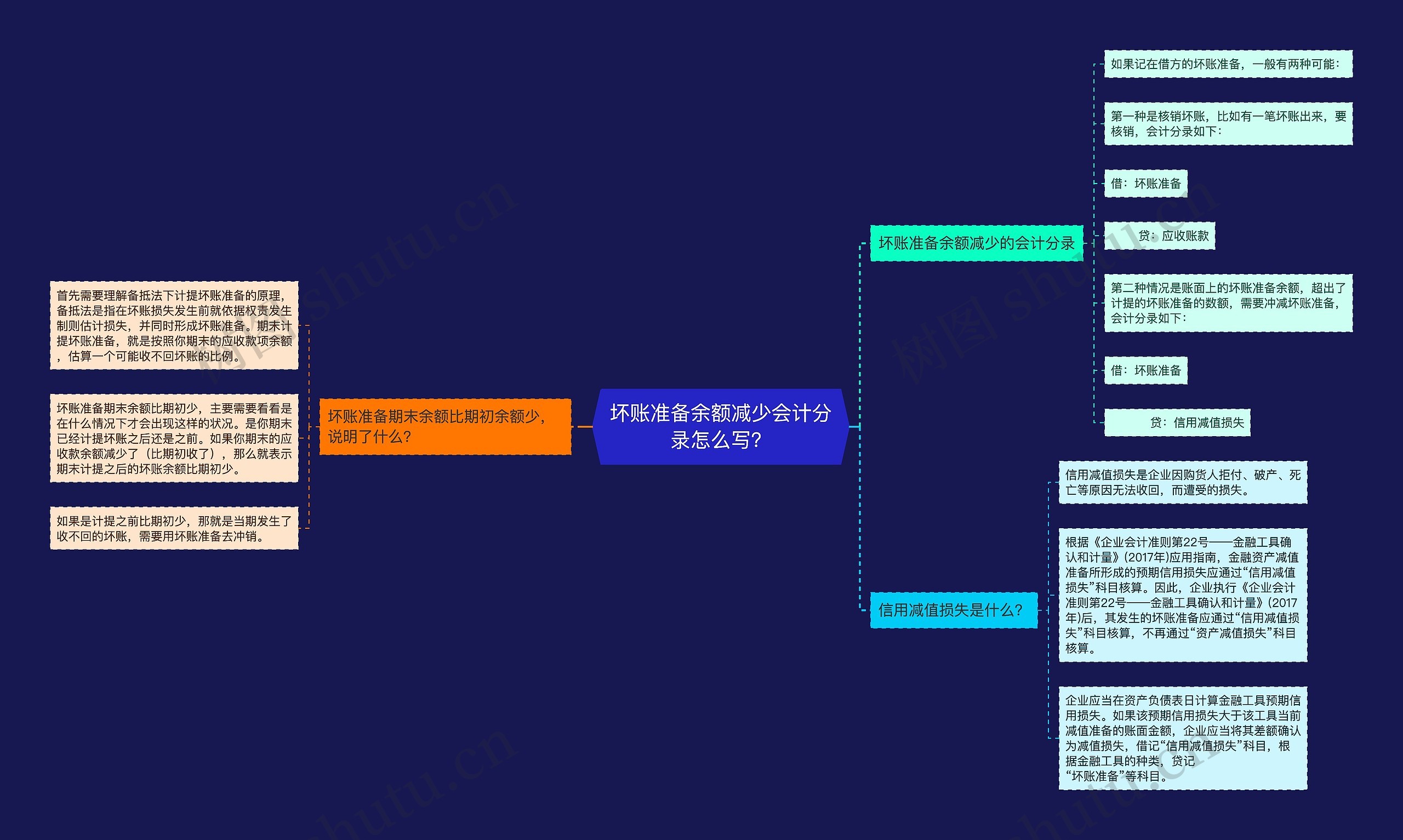 坏账准备余额减少会计分录怎么写？思维导图