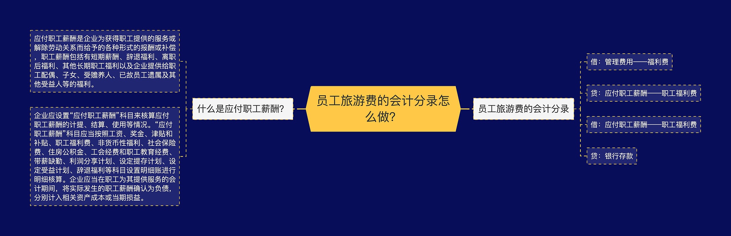 员工旅游费的会计分录怎么做？