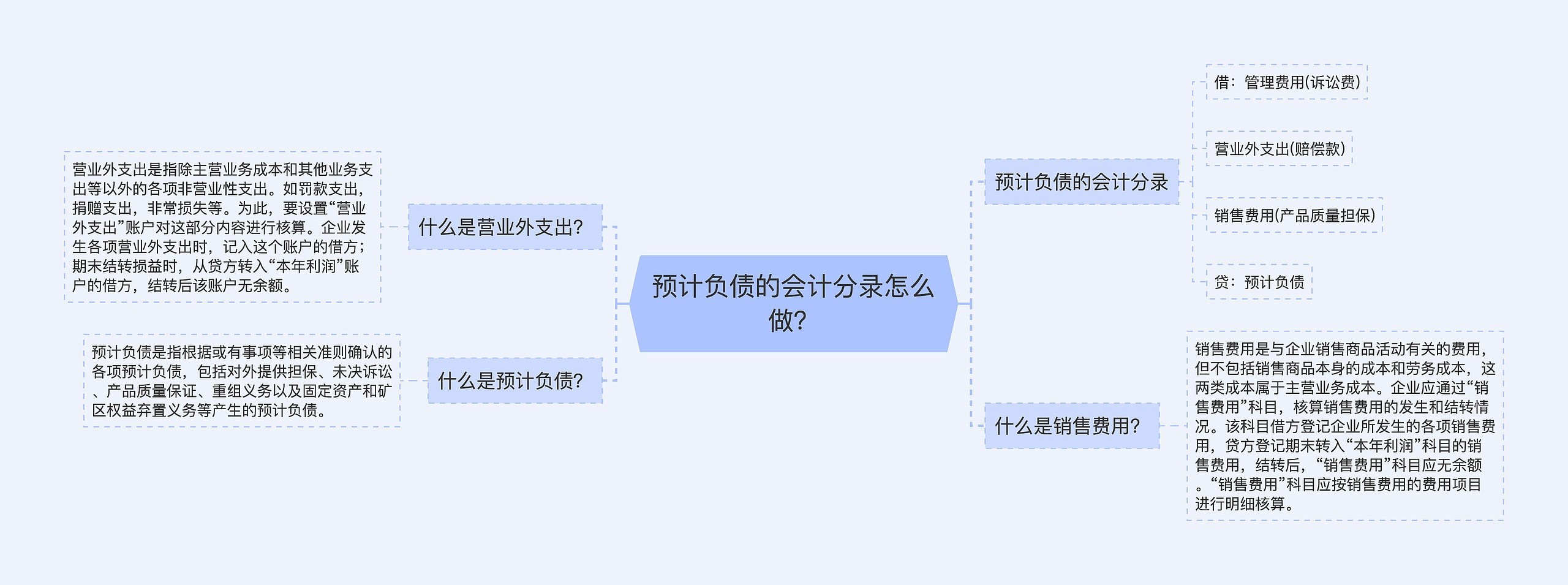 预计负债的会计分录怎么做？思维导图