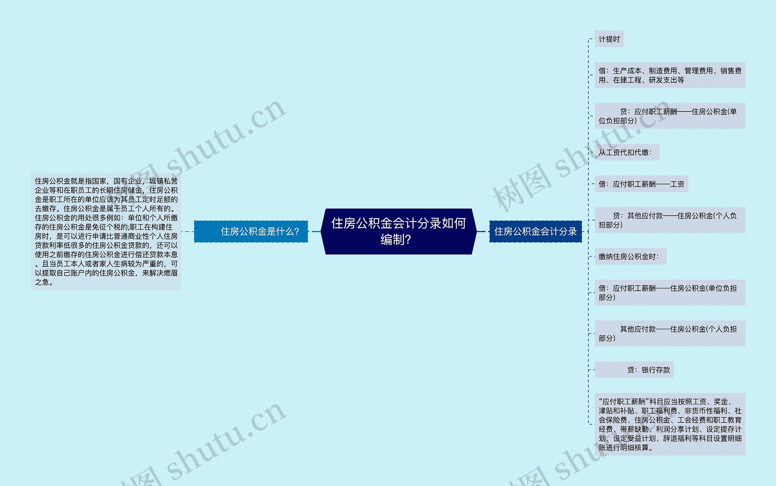 住房公积金会计分录如何编制？思维导图