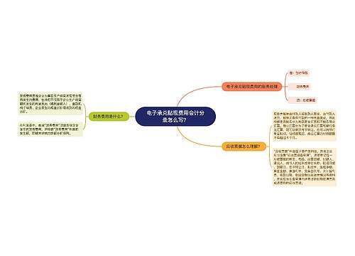 电子承兑贴现费用会计分录怎么写？思维导图