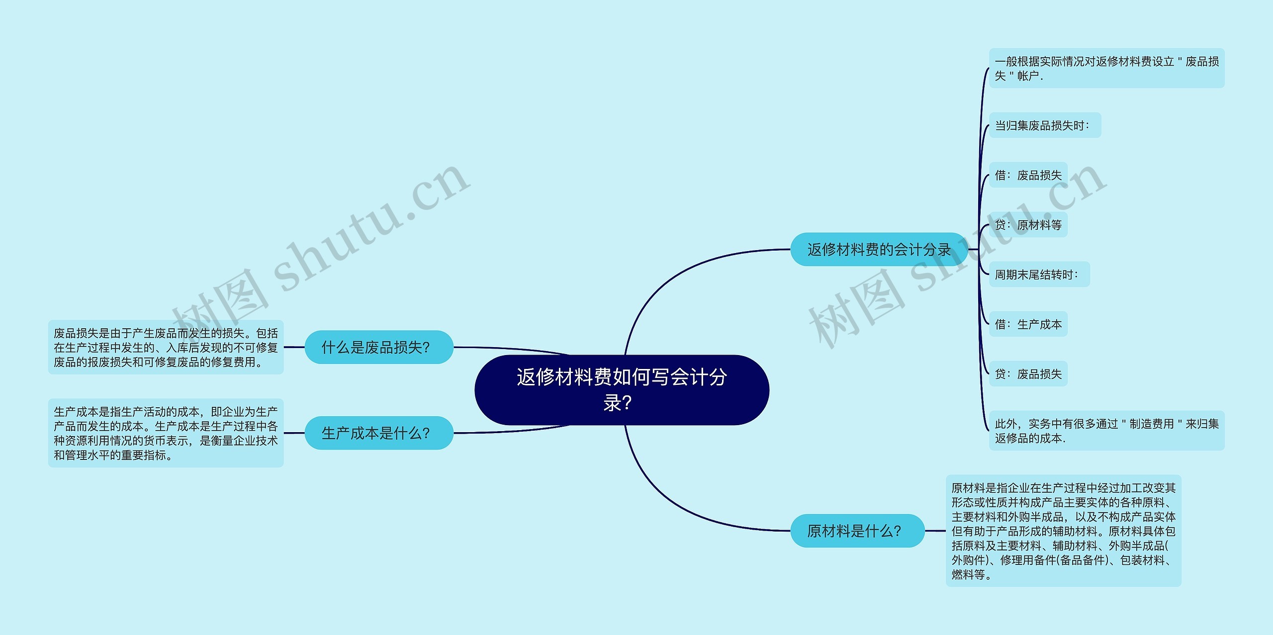 返修材料费如何写会计分录？思维导图