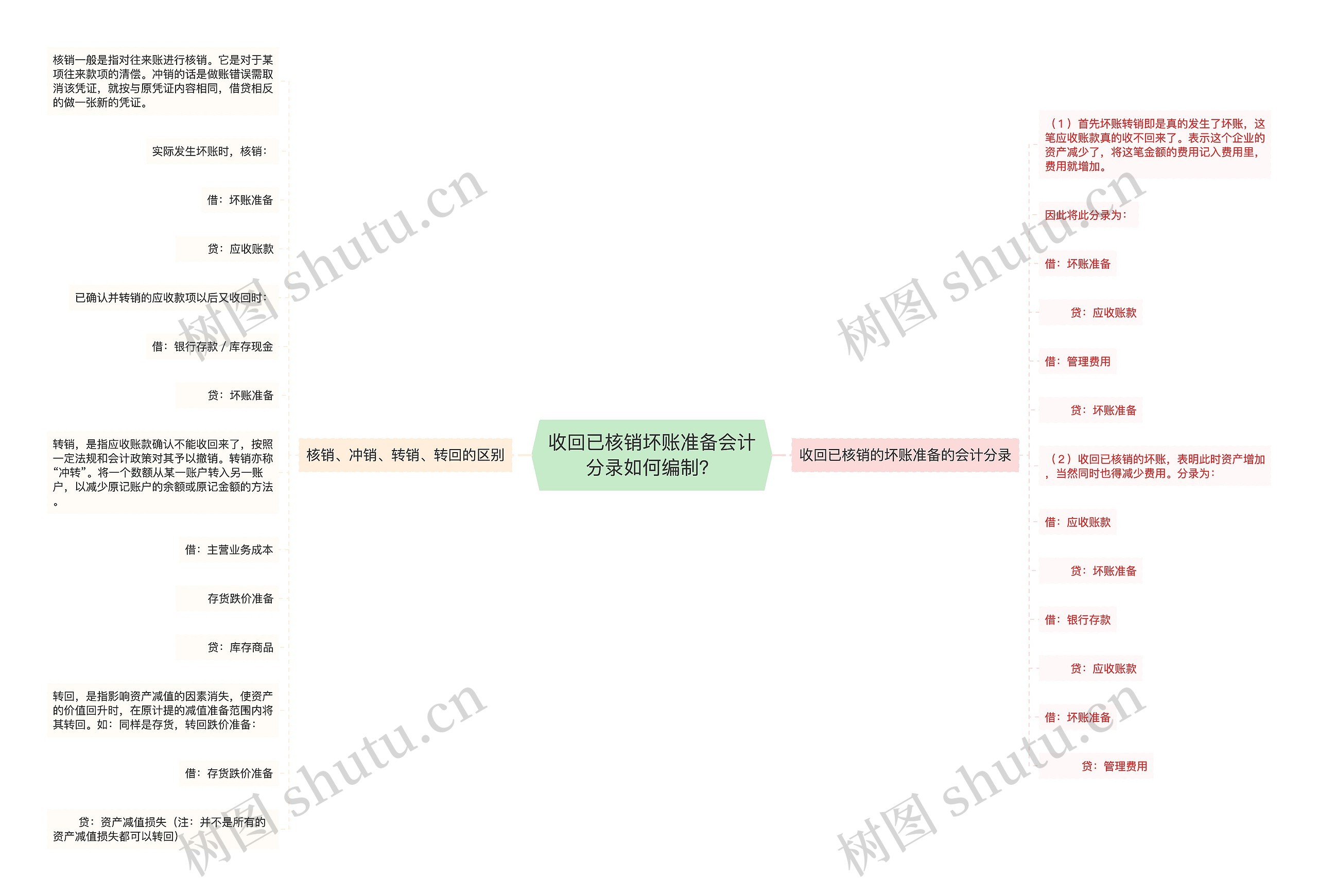 收回已核销坏账准备会计分录如何编制？思维导图