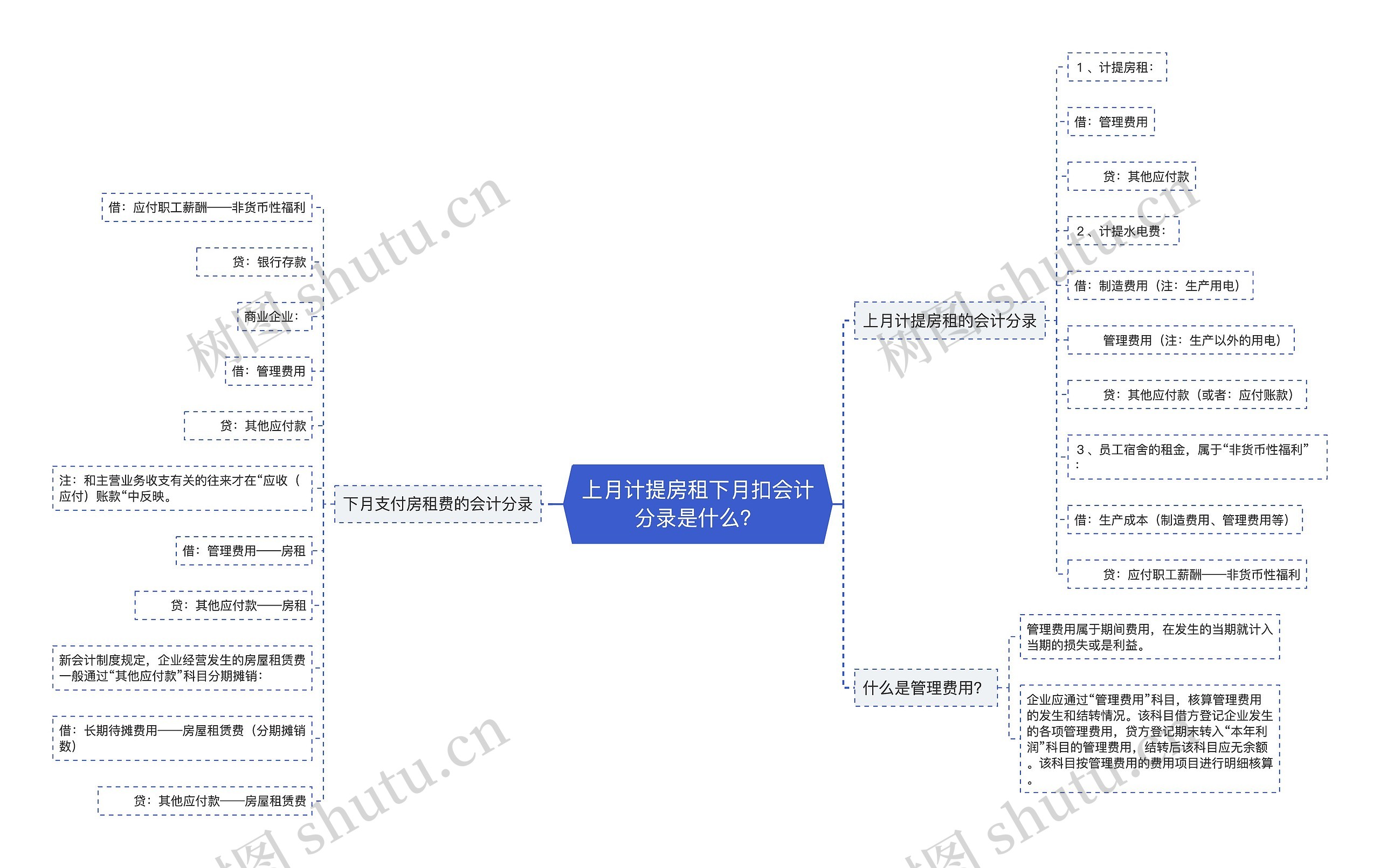 上月计提房租下月扣会计分录是什么？思维导图