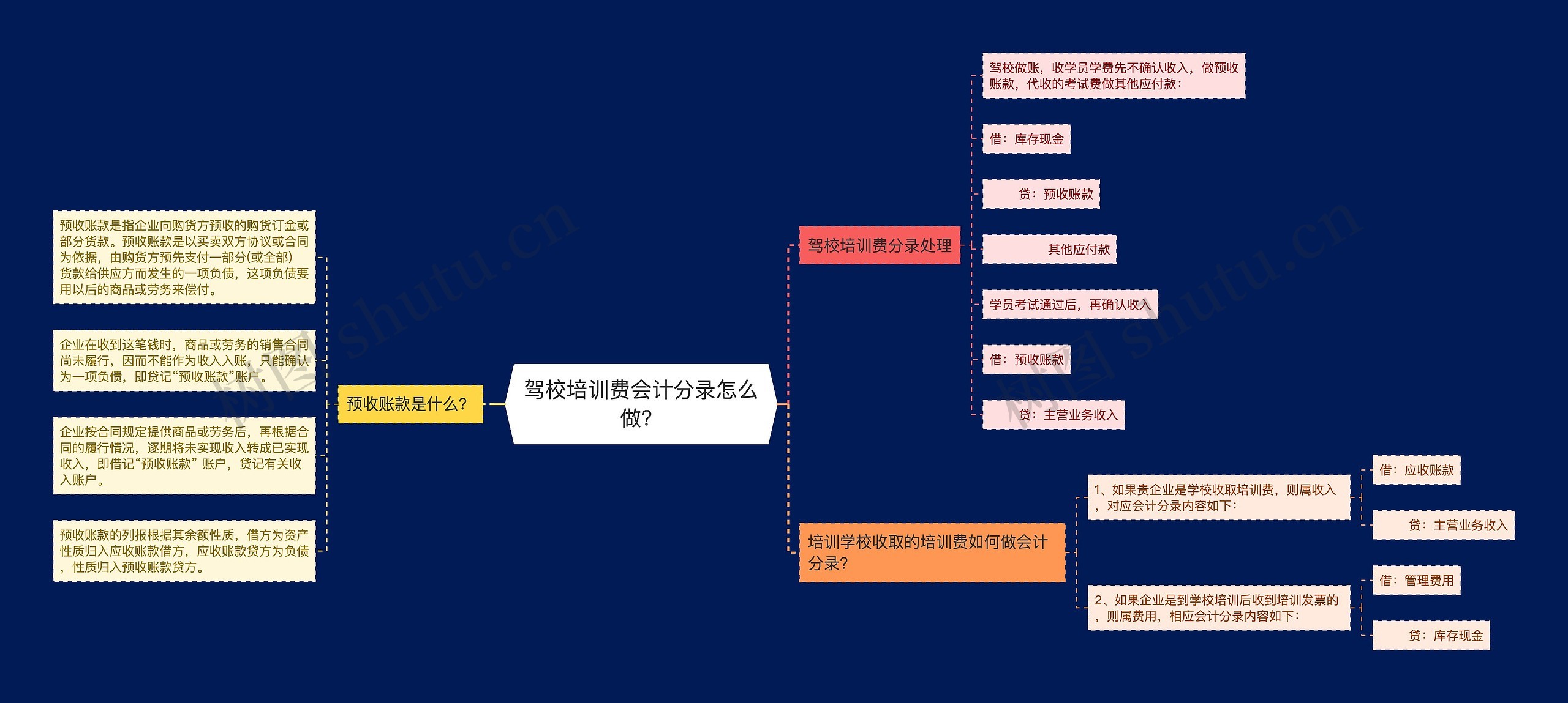 驾校培训费会计分录怎么做？思维导图